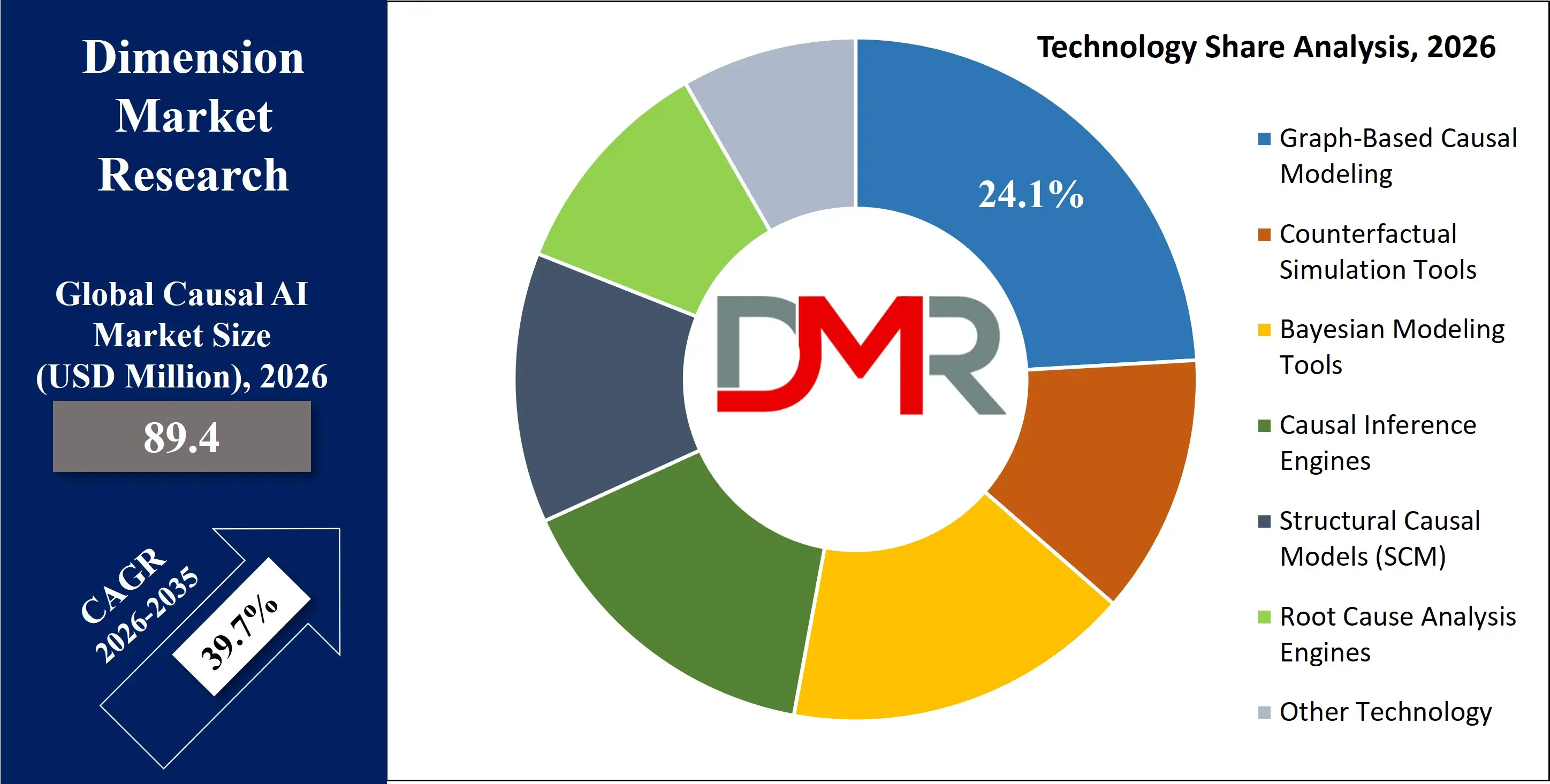 Global Causal AI Market technology share Analysis