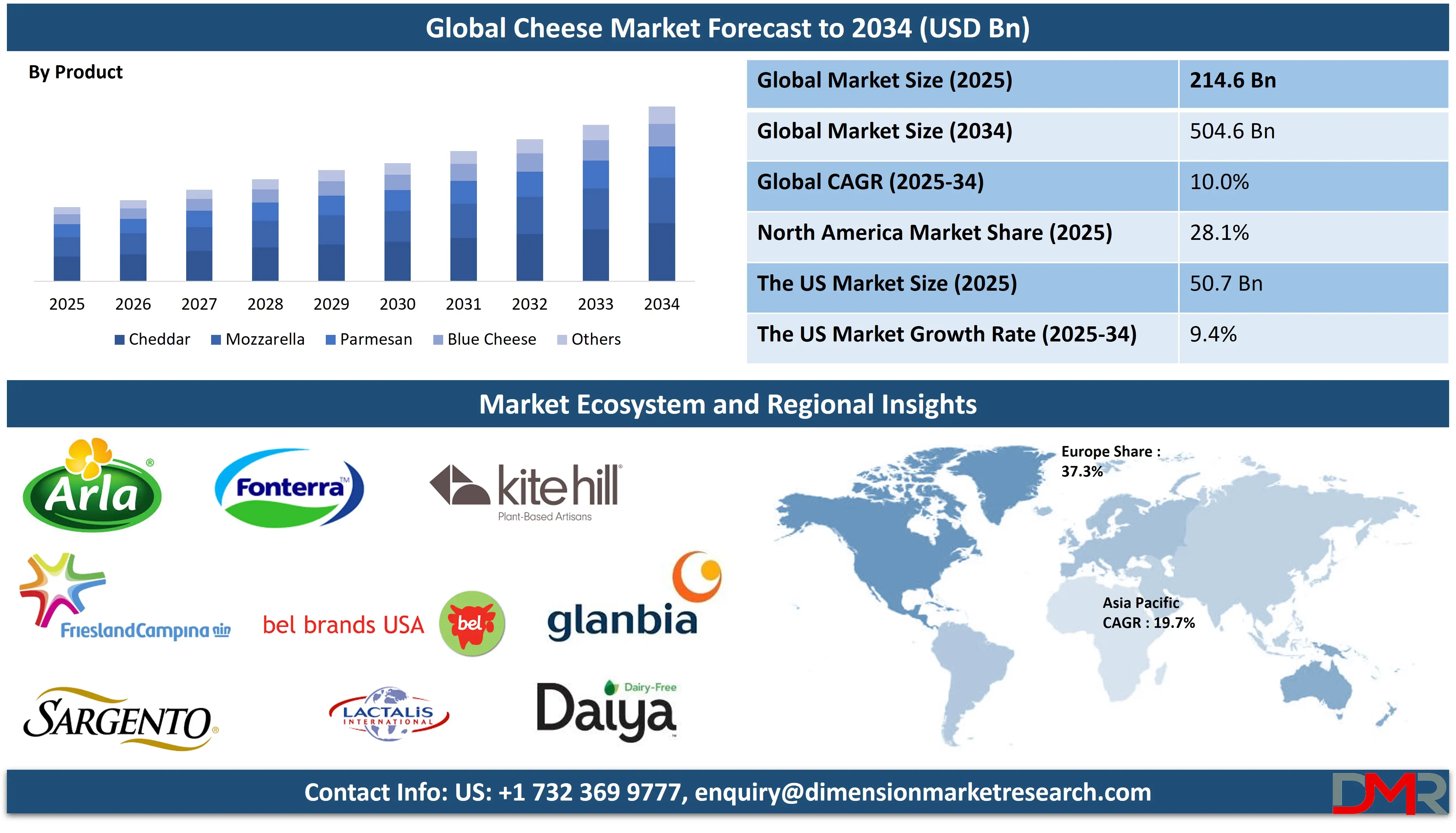 Global Cheese Market forecast to 2034-