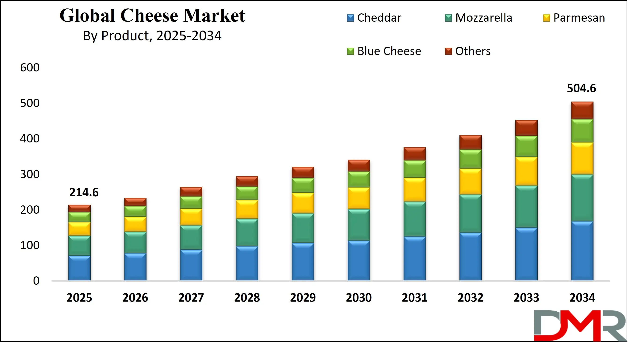 Global Cheese Market Growth Analysis