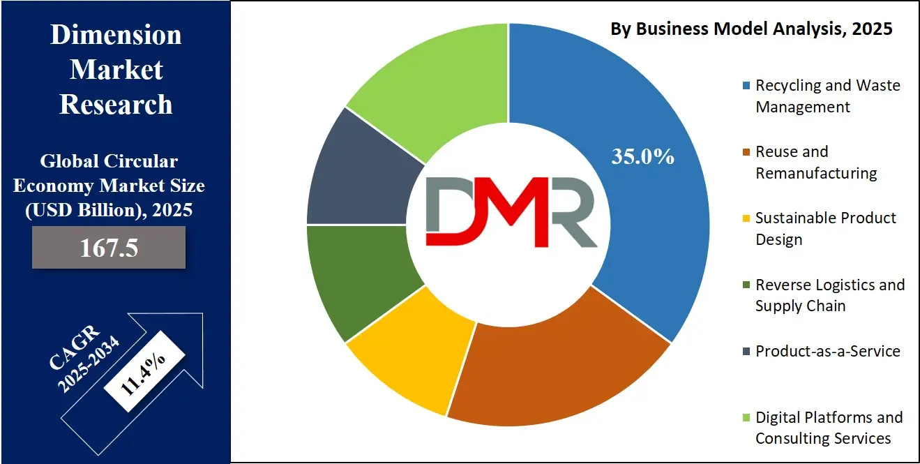 Global Circular Economy Market By Business Model Analysis