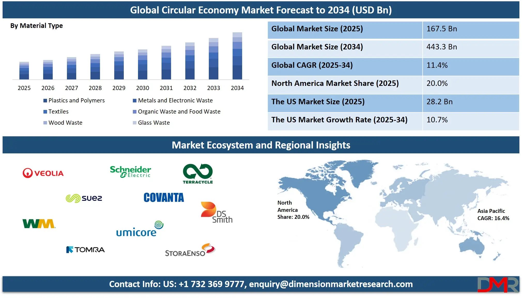 Global Circular Economy Market Forecast to 2034