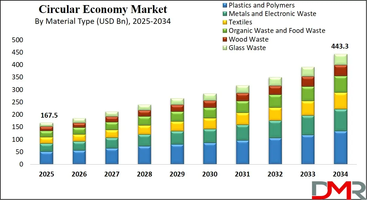 Global Circular Economy Market Growth Analysis