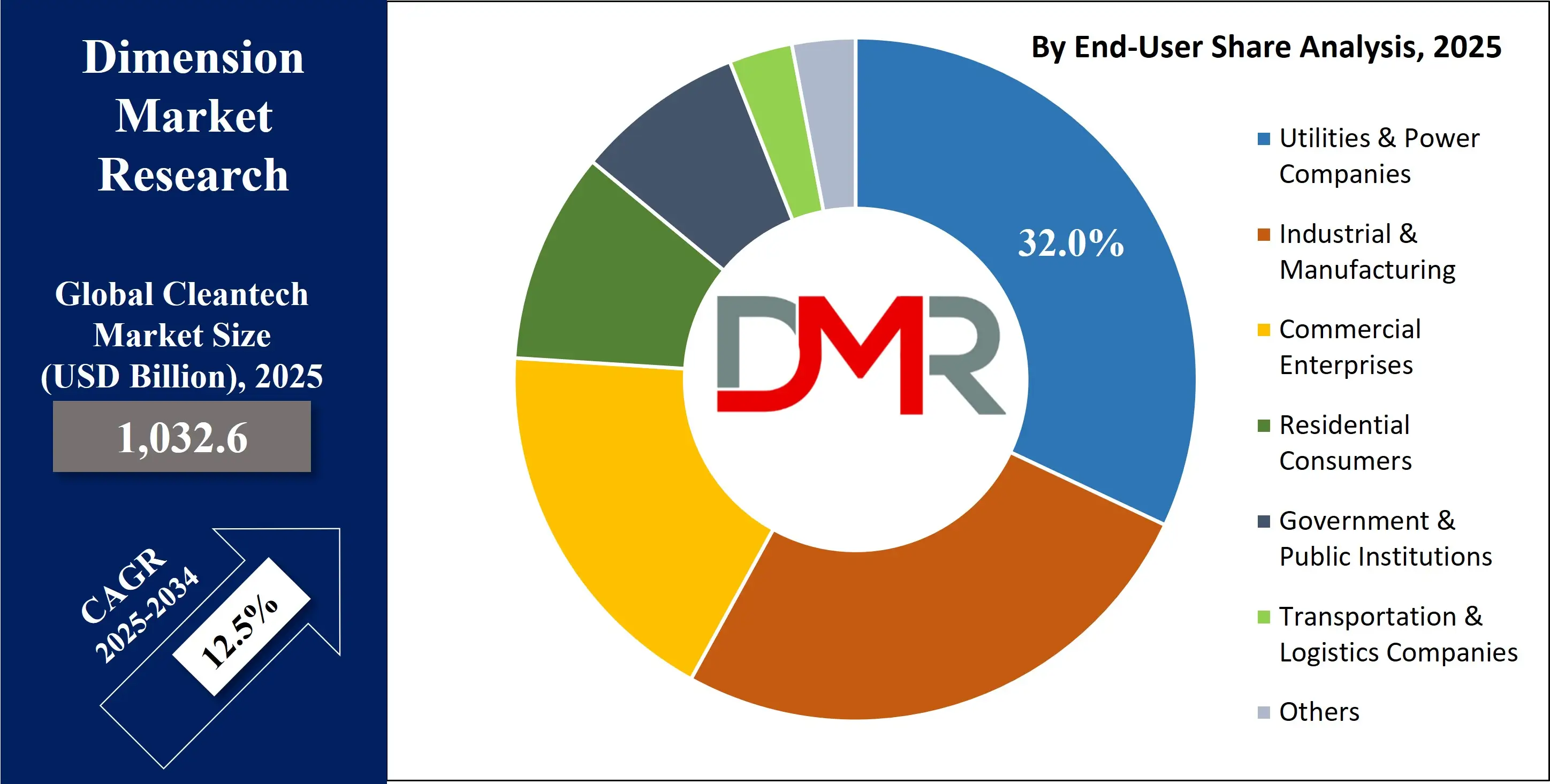 Global Telecom API Market End User Share Analysis