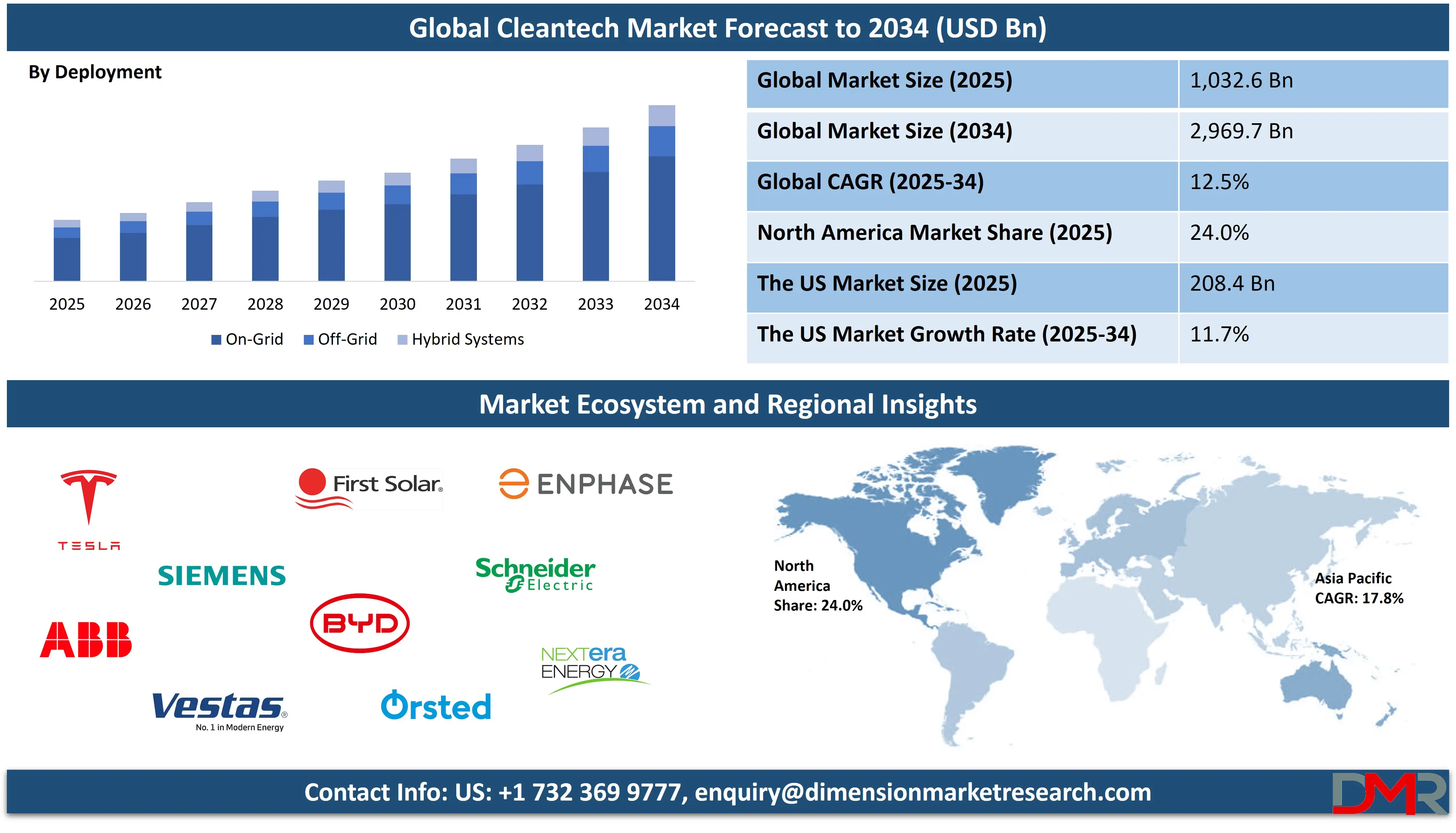Global Telecom API Market Forecast to 2034