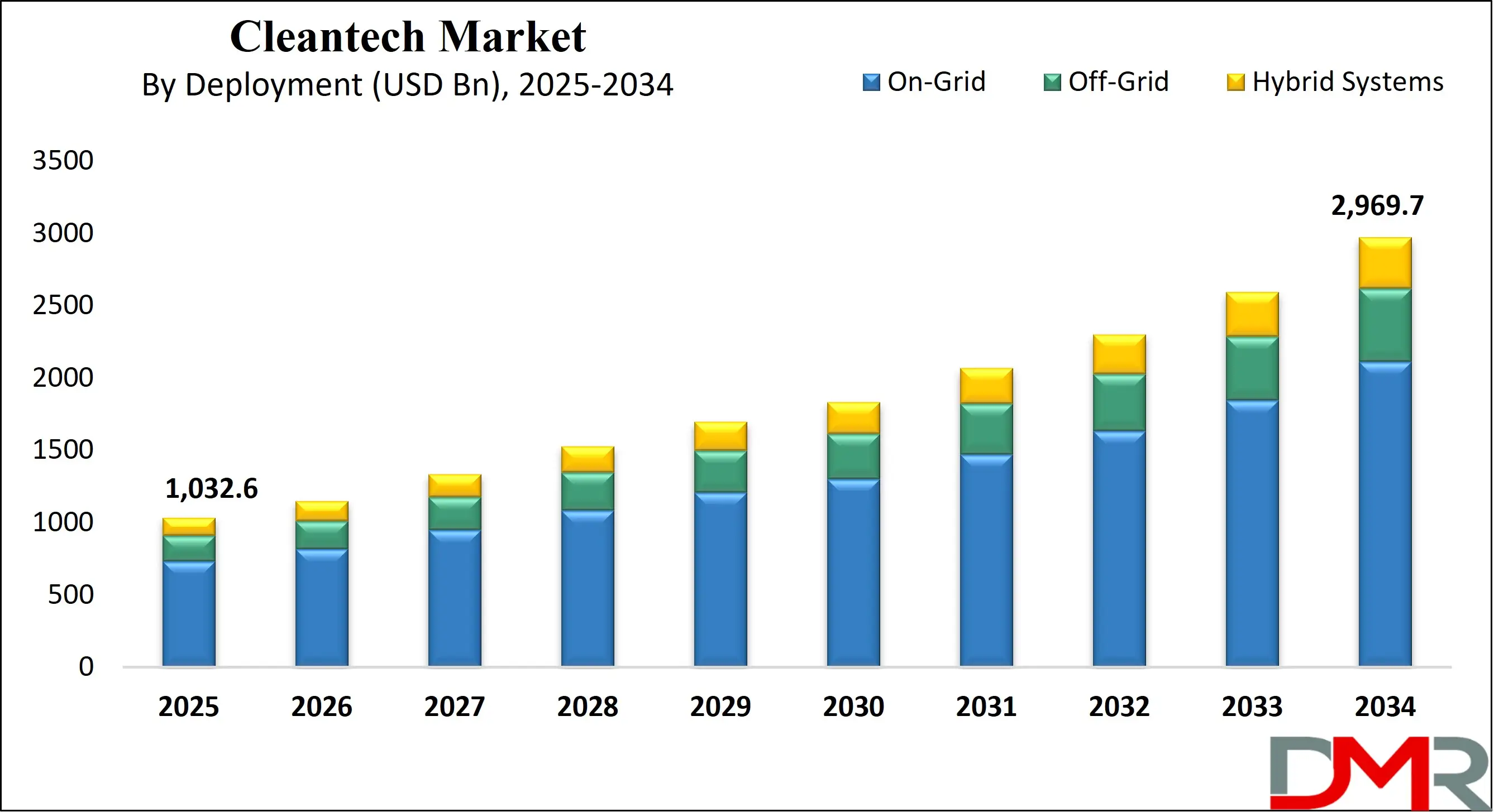 Global Telecom API Market Growth Analysis