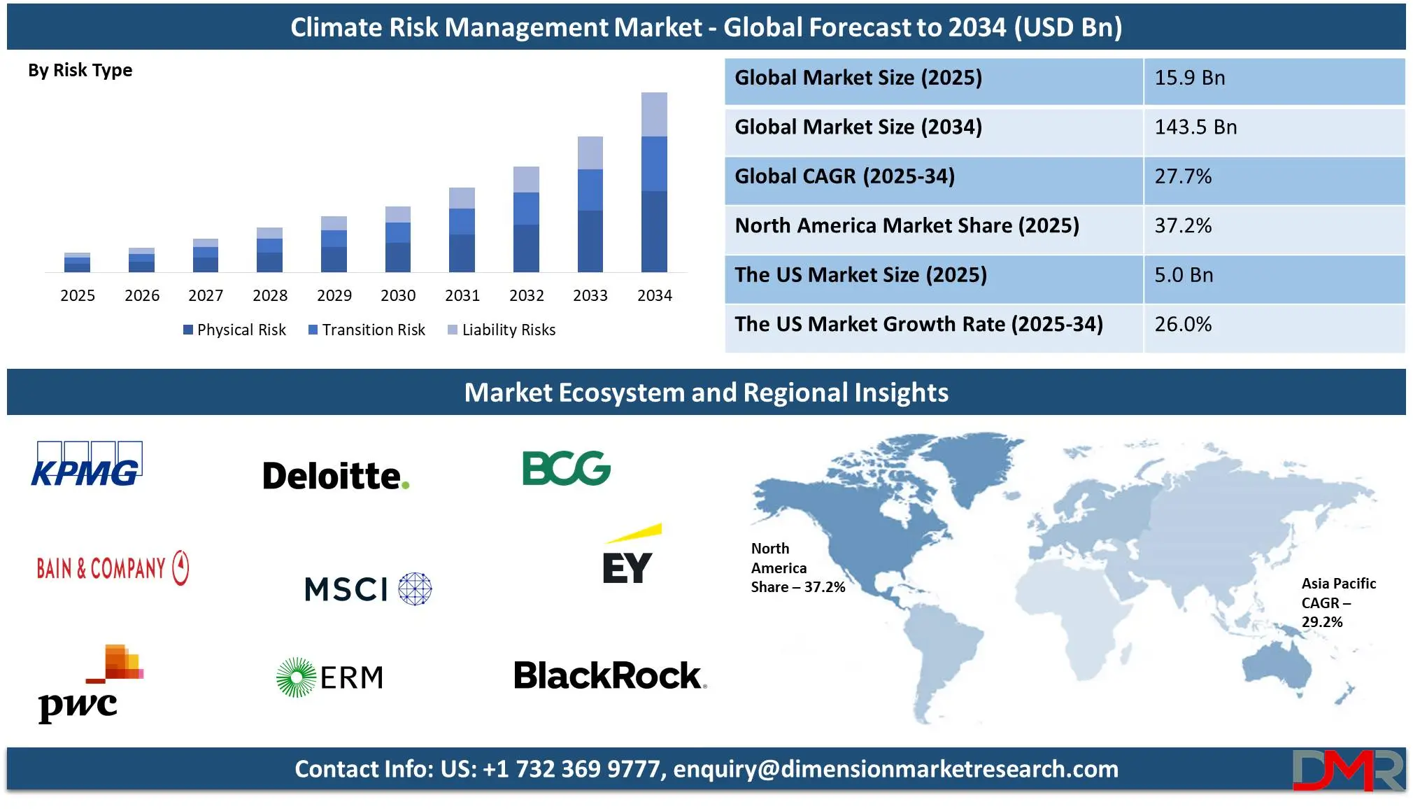 Global Climate Risk Management Market - Global forecast to 2034