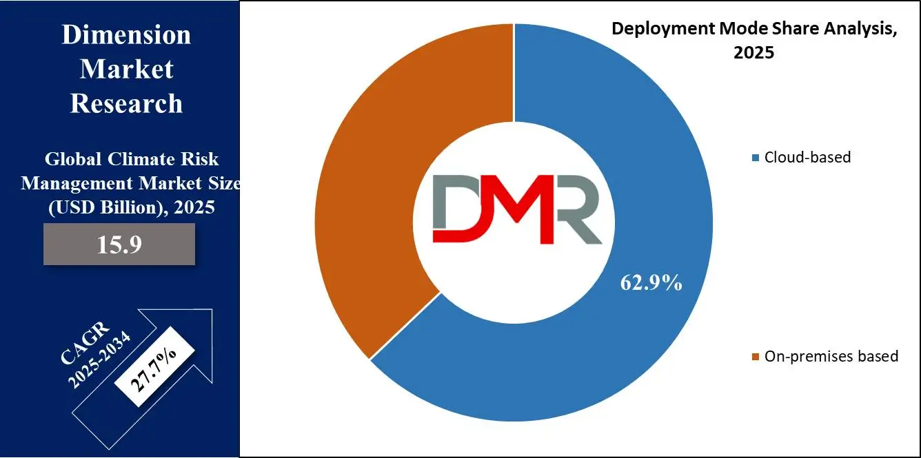 Global Climate Risk Management Market deployment mode share Analysis