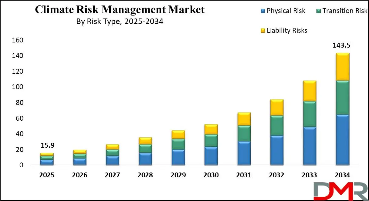 Global Climate Risk Management Market Growth Analysis