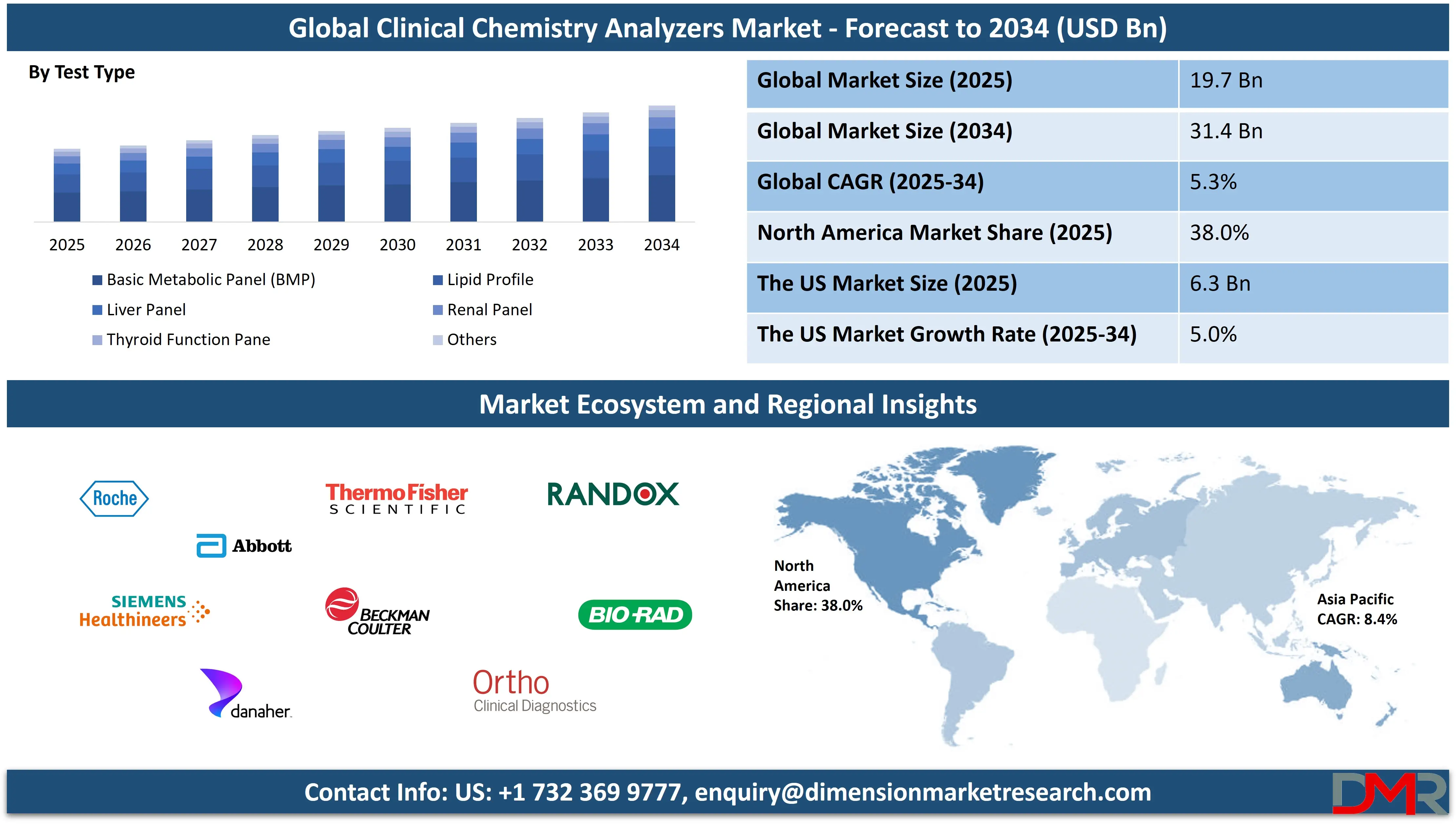 Global Clinical Chemistry Analyzers Market global forecaste to Analysis