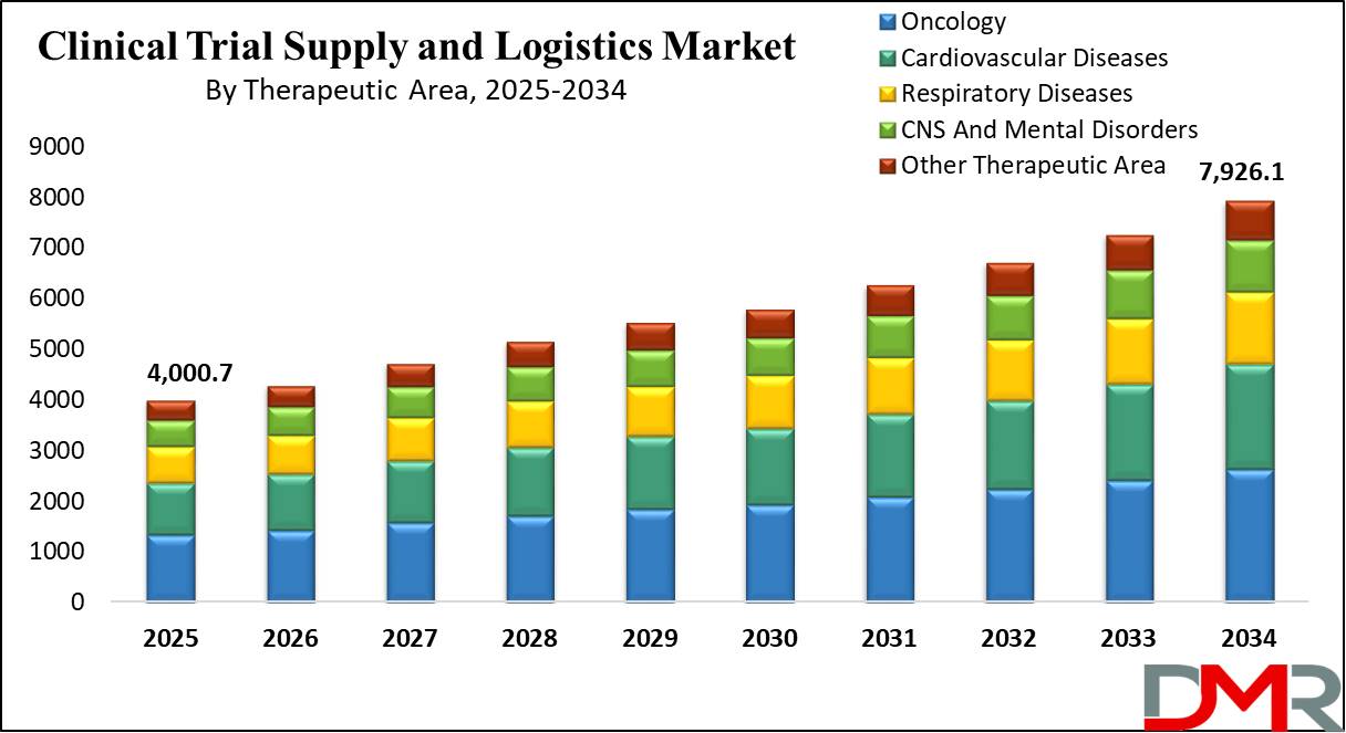 Global Clinical Trial Supply and Logistics Market growth analysis