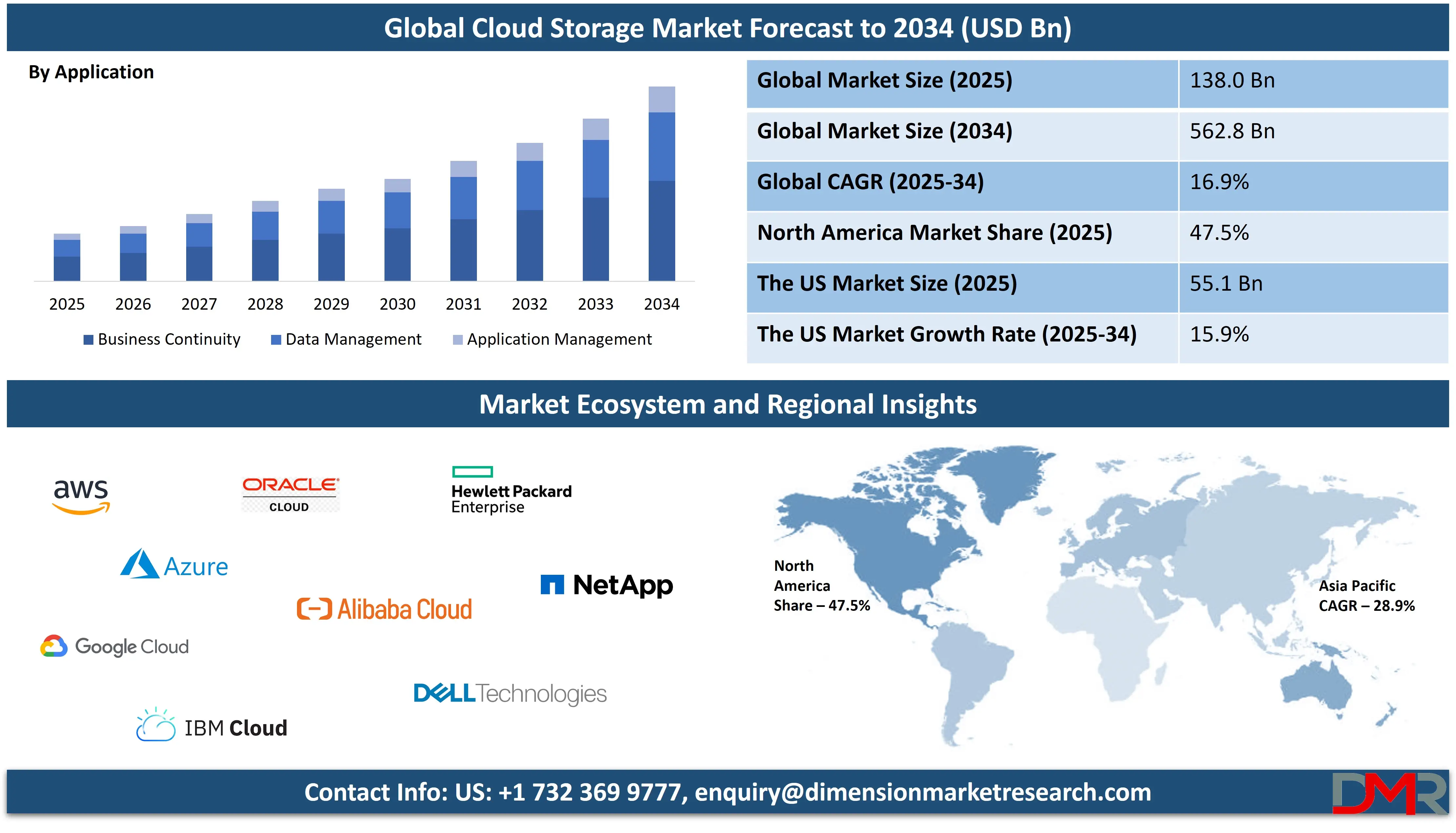 Global Cloud Storage Market forecast to 2034