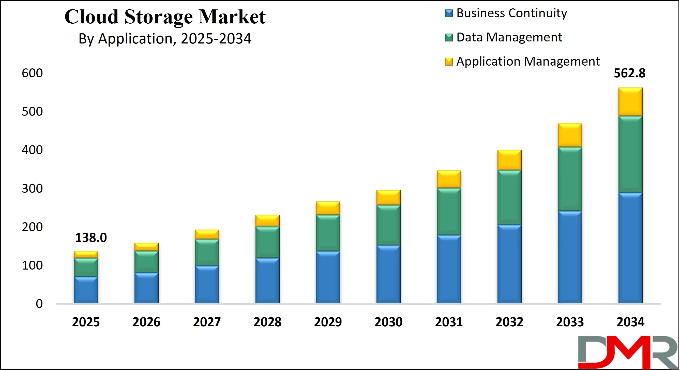 Global Cloud Storage Market Growth Analysis