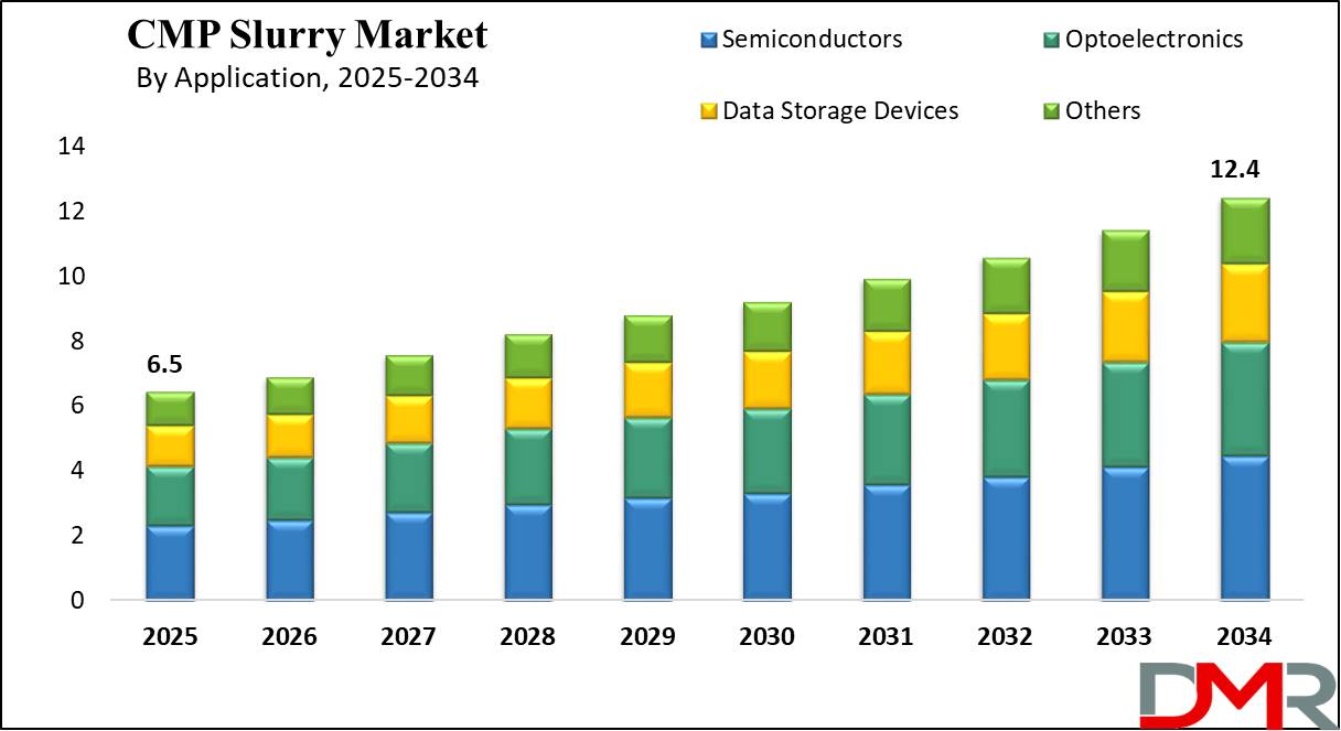 Global CMP Slurry Market growth analysis