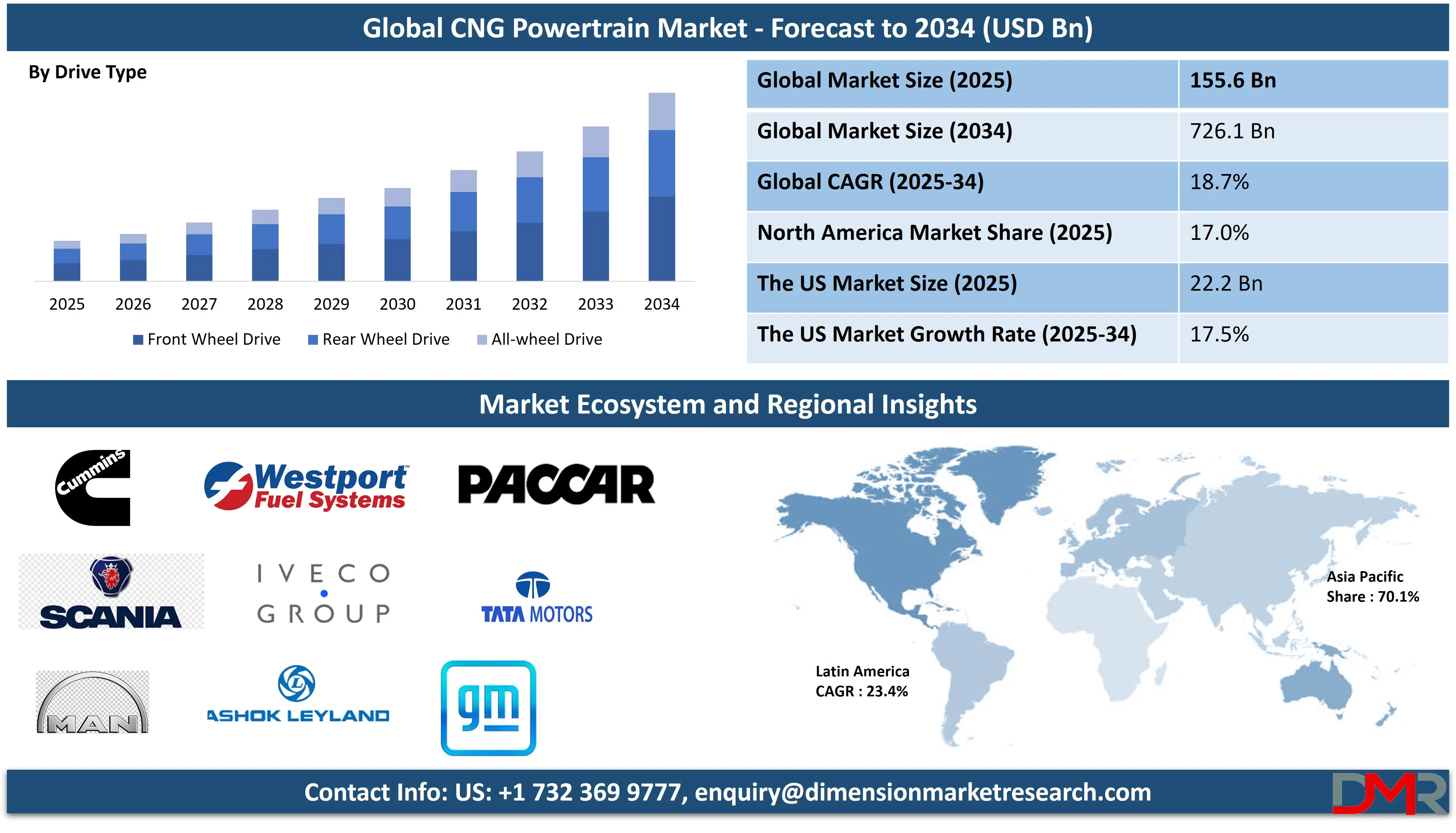 Global CNG Powertrain Market forecast to 2034