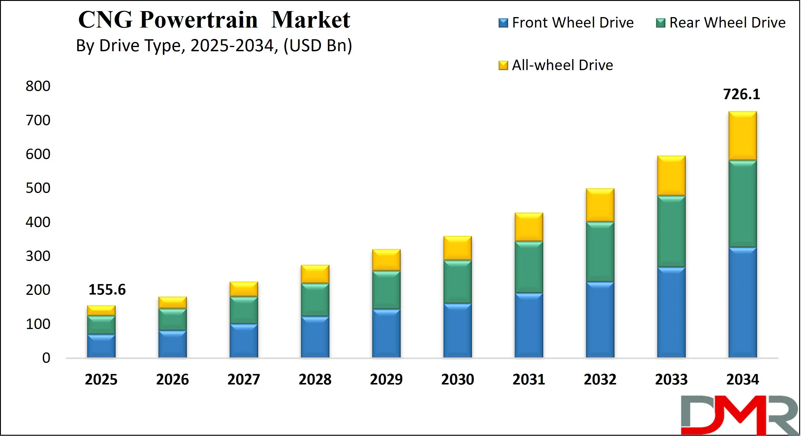 Global CNG Powertrain Market Growth Analysis