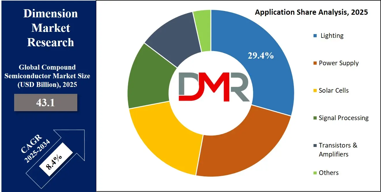 Global Compound Semiconductor Market application share Analysis