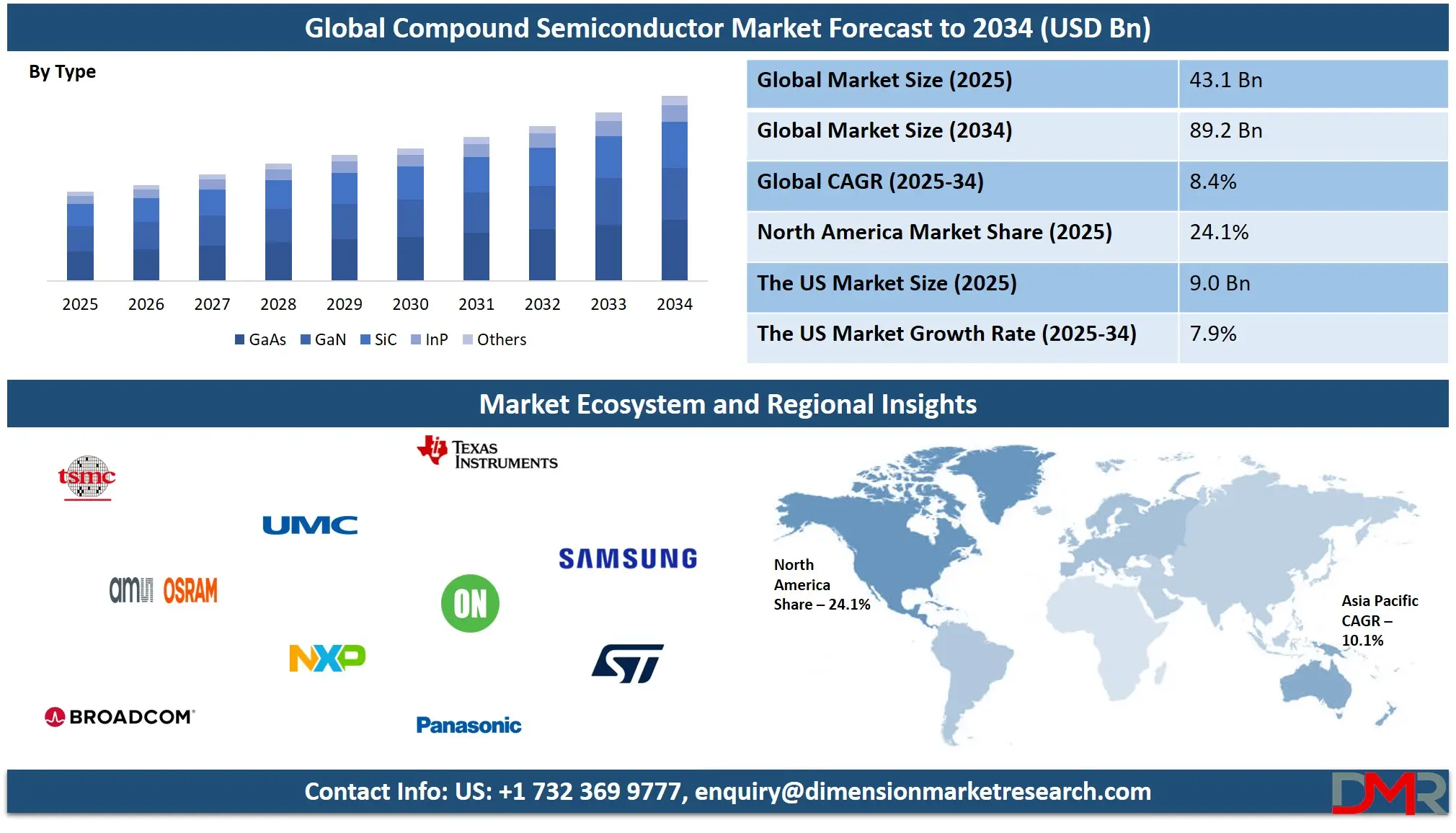 Global Compound Semiconductor Market forecast to 2034-