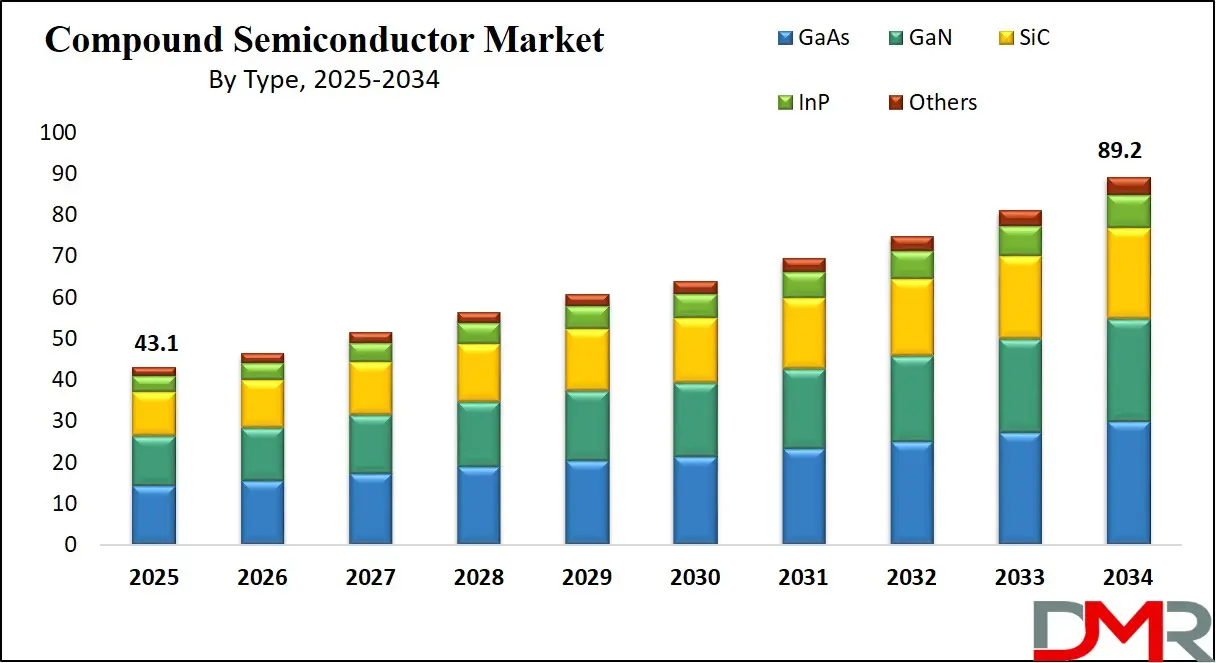 Global Compound Semiconductor Market Growth Analysis