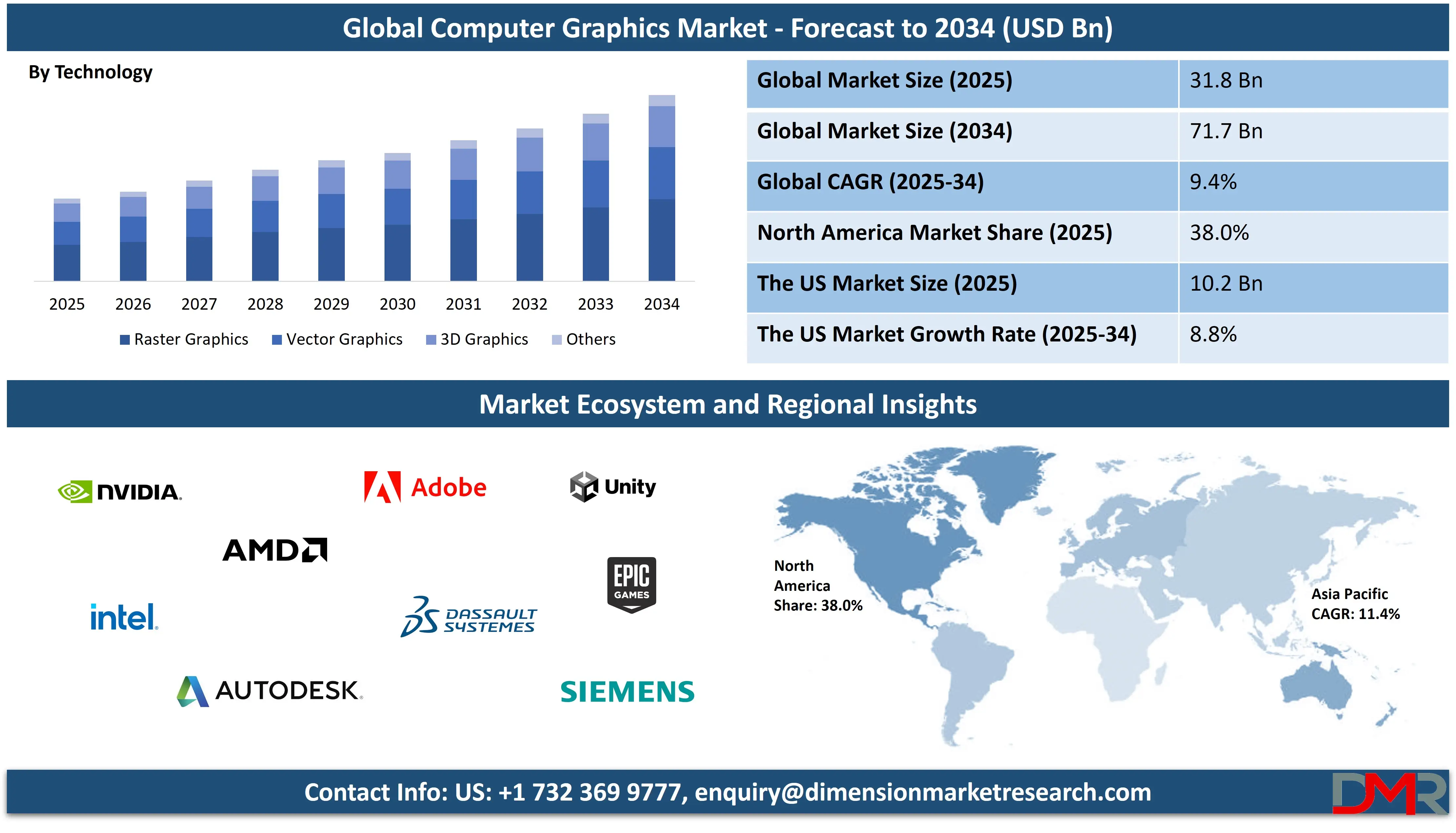 Global Computer Graphics Market forecast to 2034