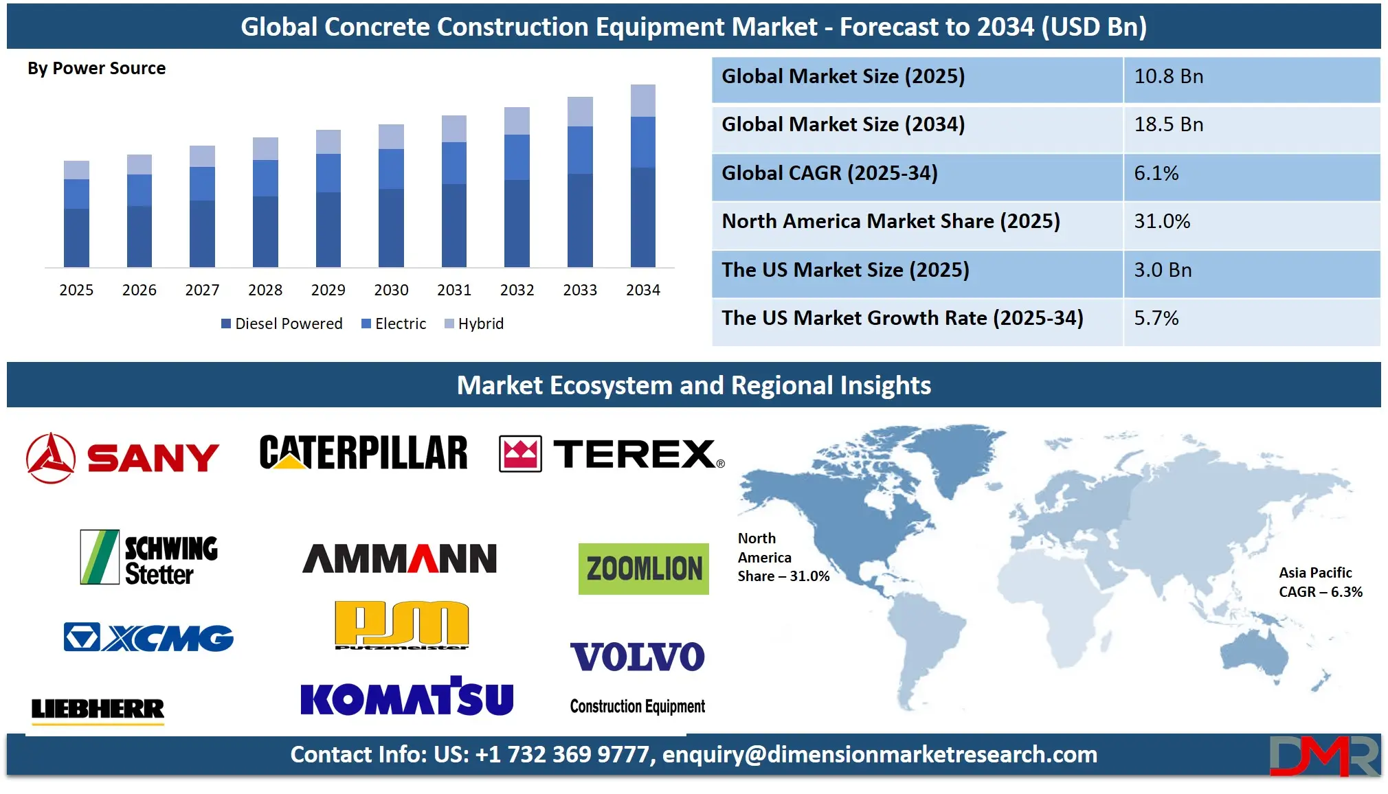 Global Concrete Construction Equipment Market Forecast to 2034