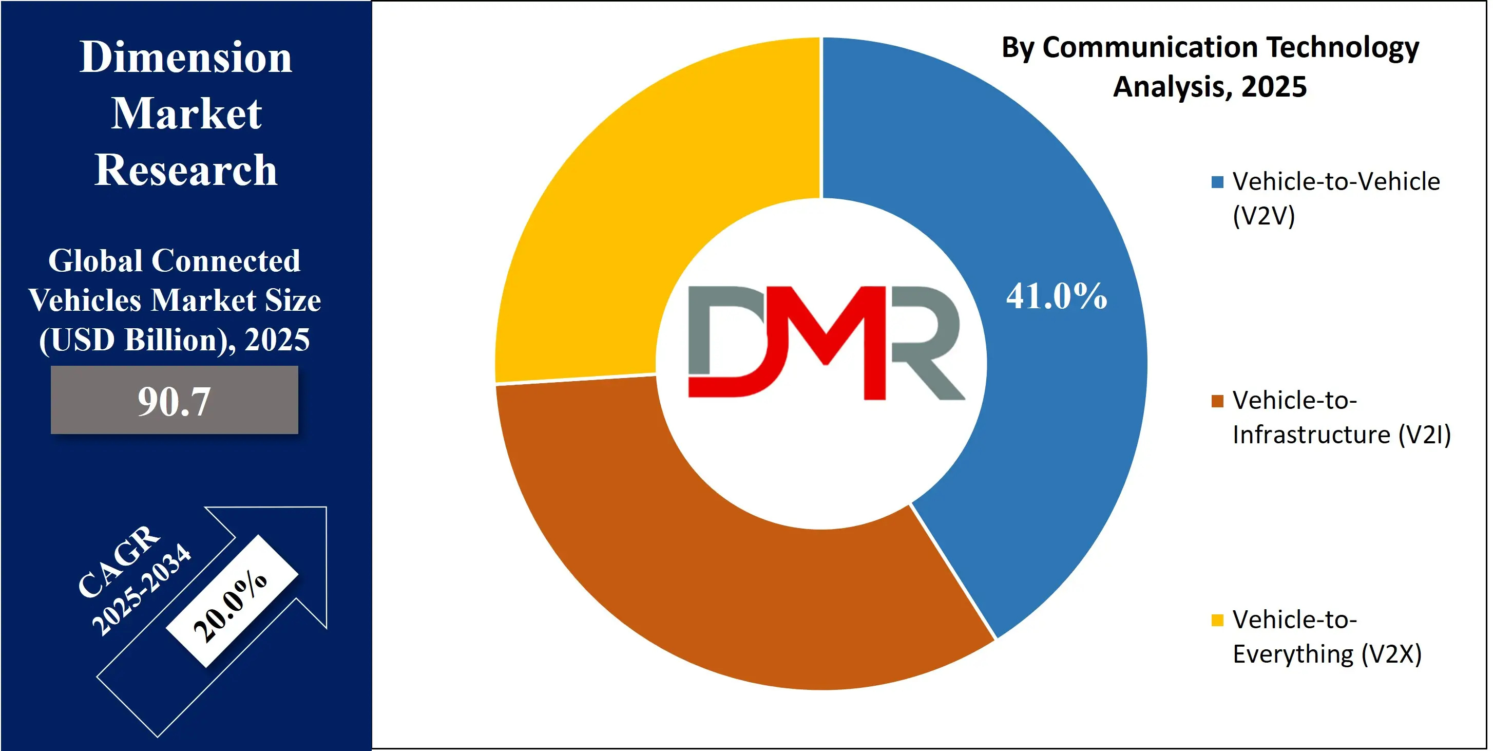 Global Connected Vehicles Market by communication technology Analysis