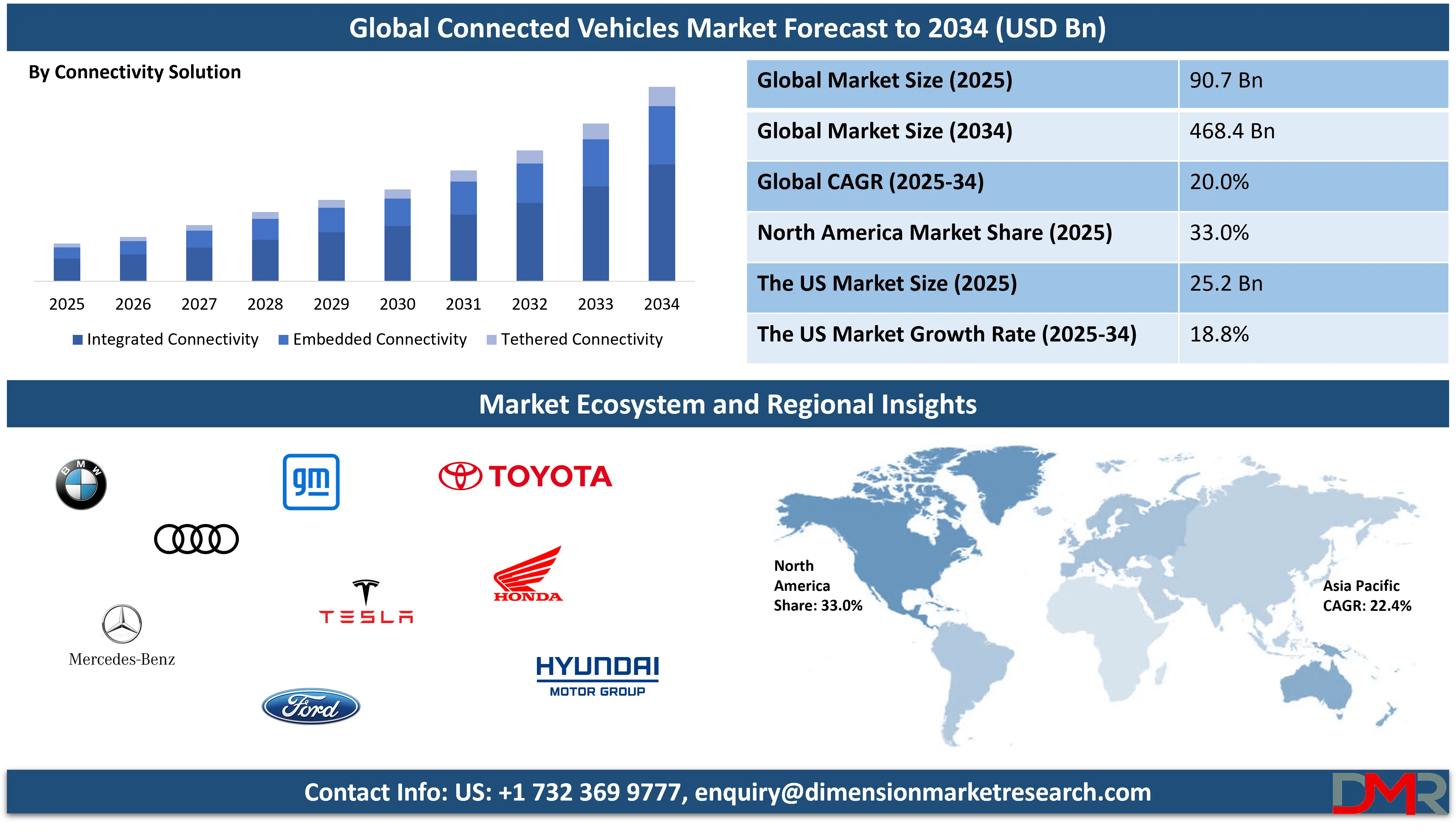 Global Connected Vehicles Market forecast to 2034-(1)