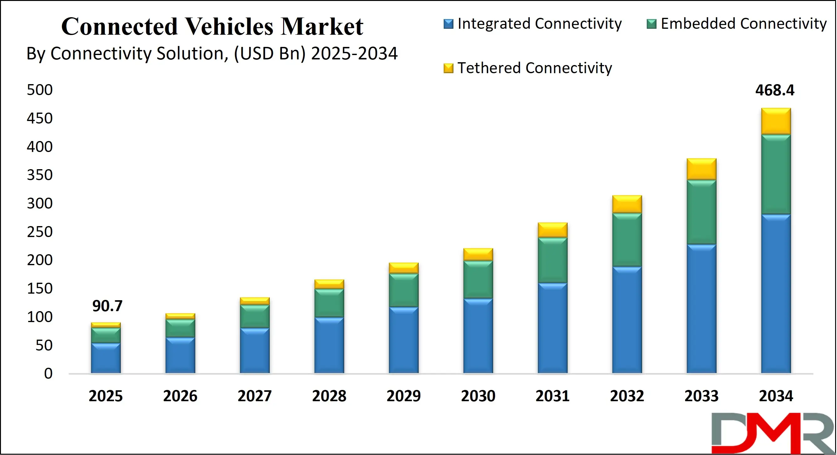 Global Connected Vehicles Market Growth Analysis