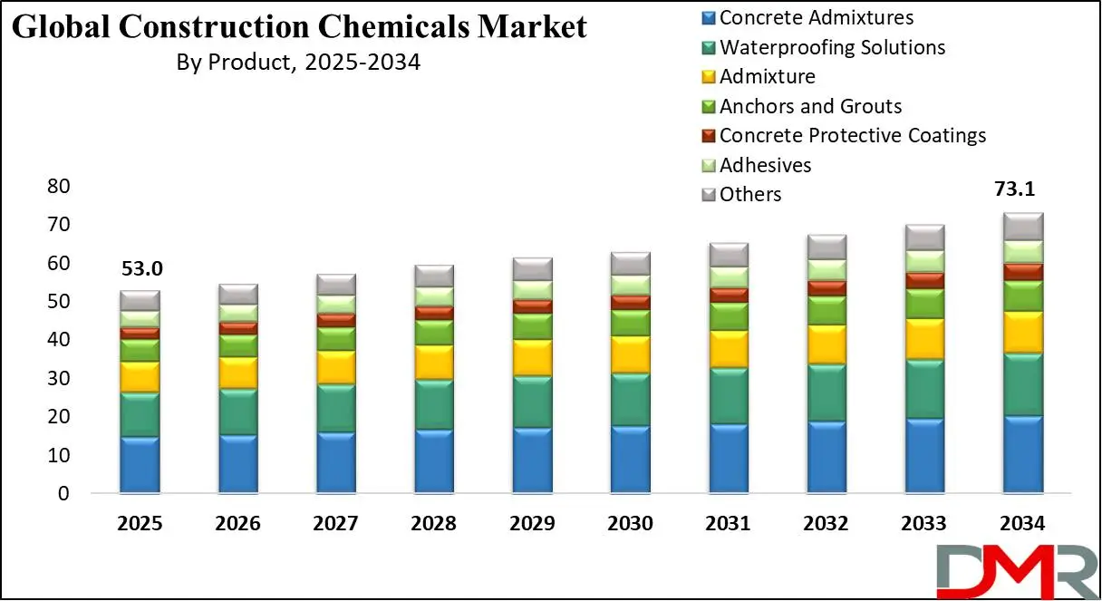 Global Construction Chemicals Market Growth Analysis