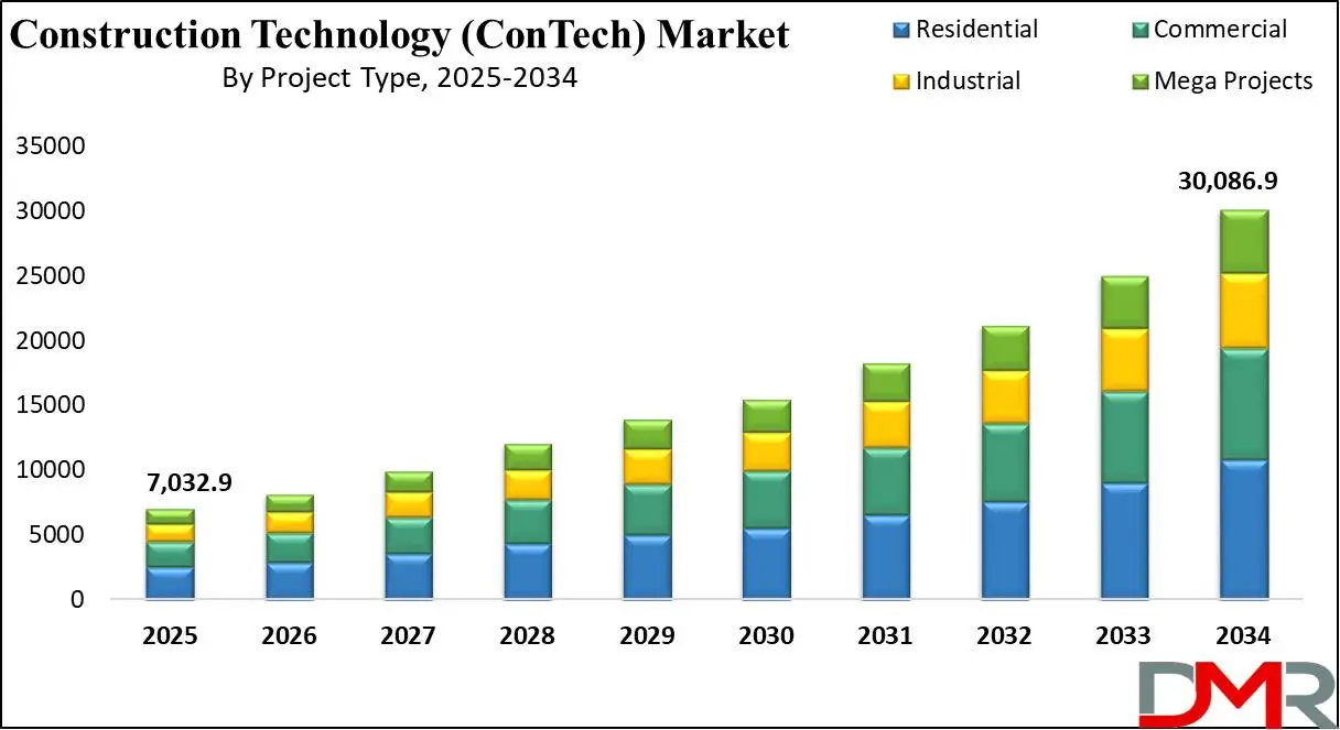 Global Construction Technology (ConTech) Market Growth analysis