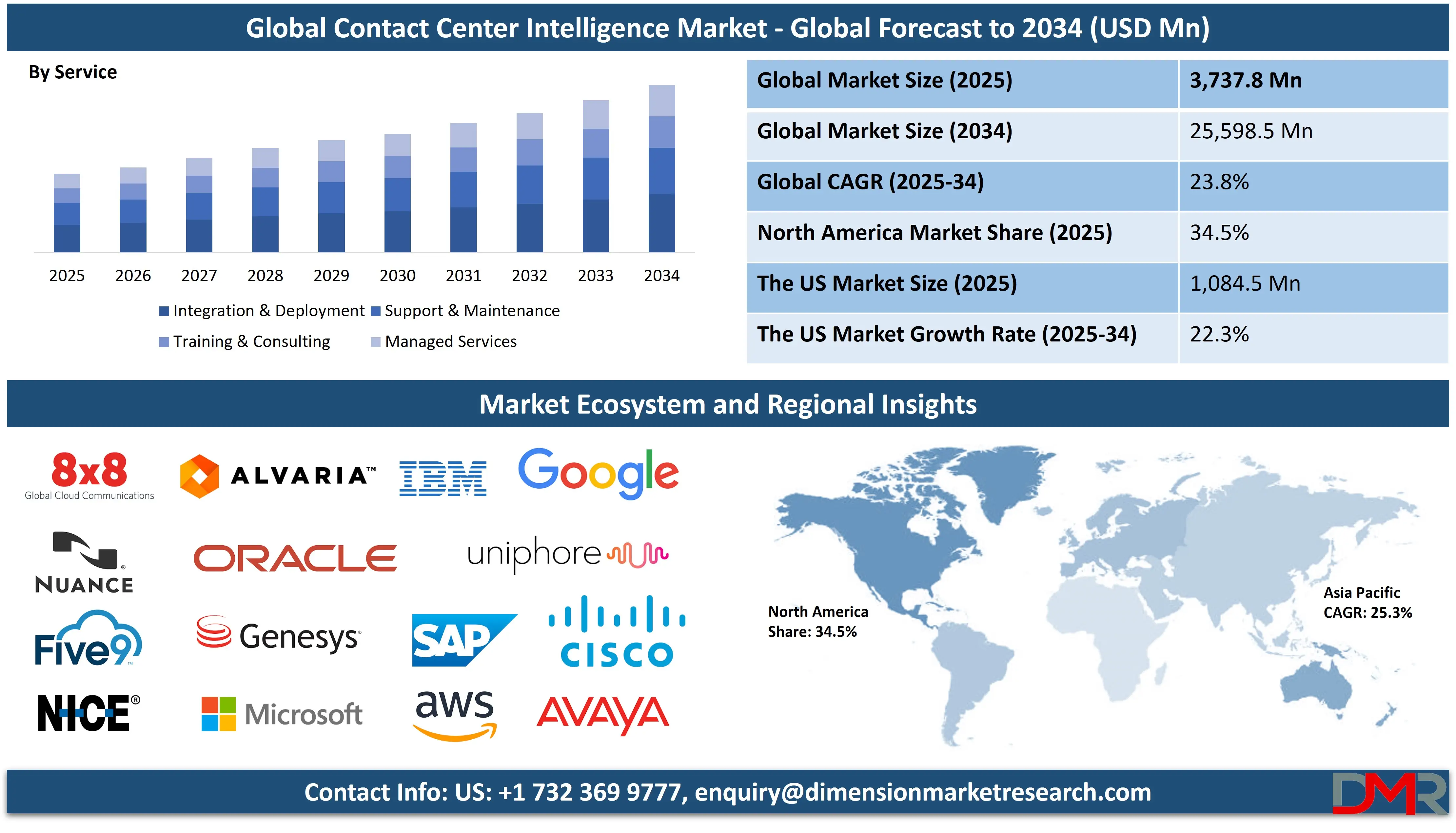 Global Contact Center Intelligence Market global forecast to 2034