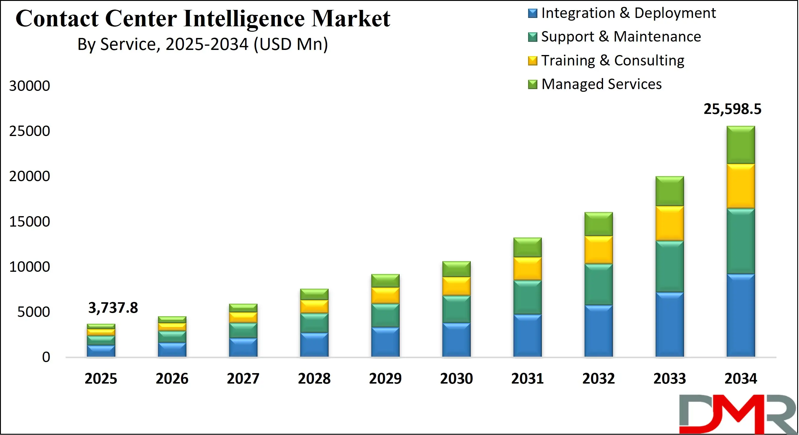 Global Contact Center Intelligence Market Growth Analysis
