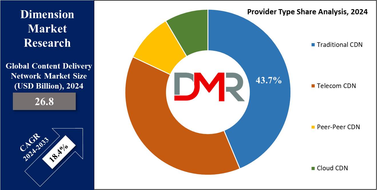 global Content Delivery Network Market type share analysis