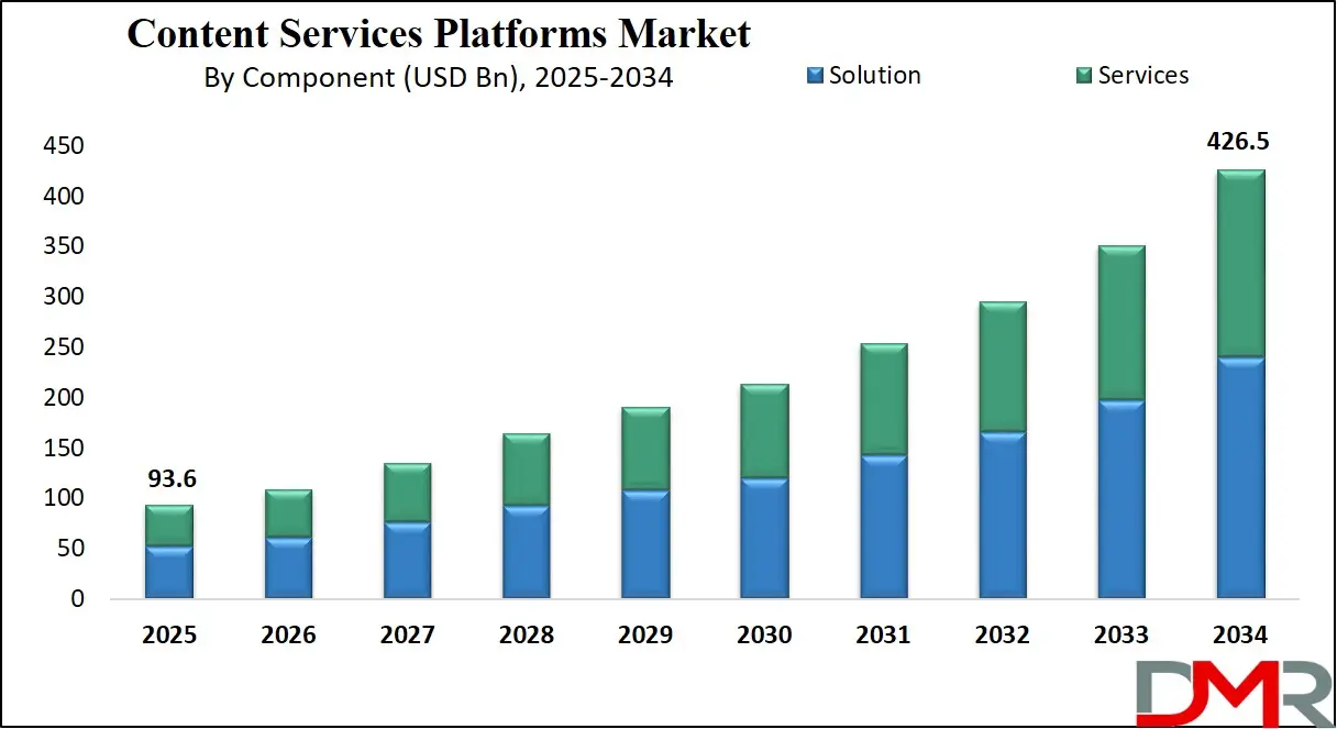 Global Content Services Platforms Market Growth Analysis