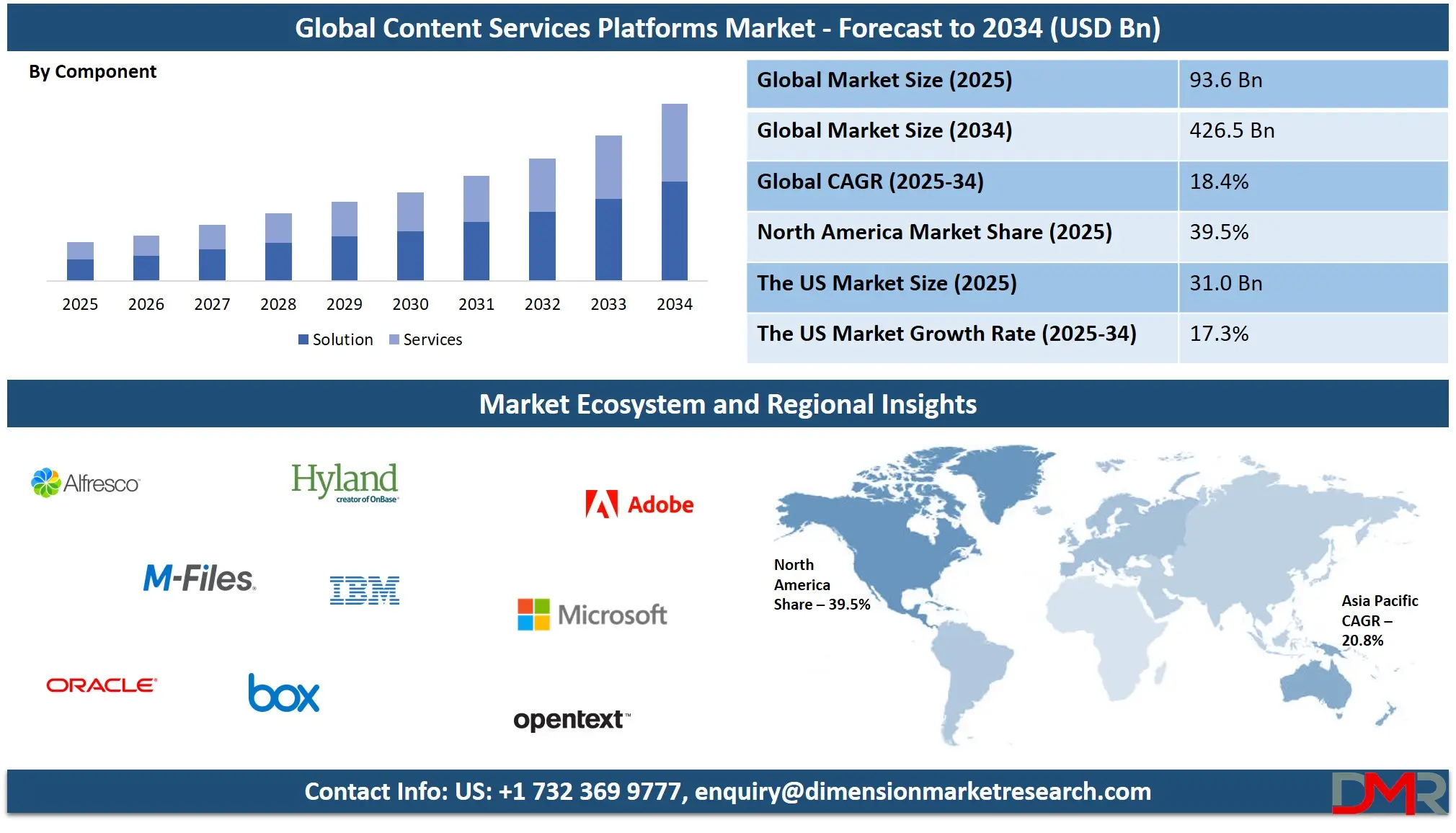 Global Content Services Platforms Market forecast to 2034