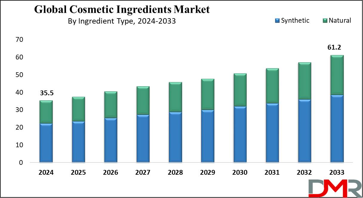 global Cosmetic Ingredients Market growth analysis