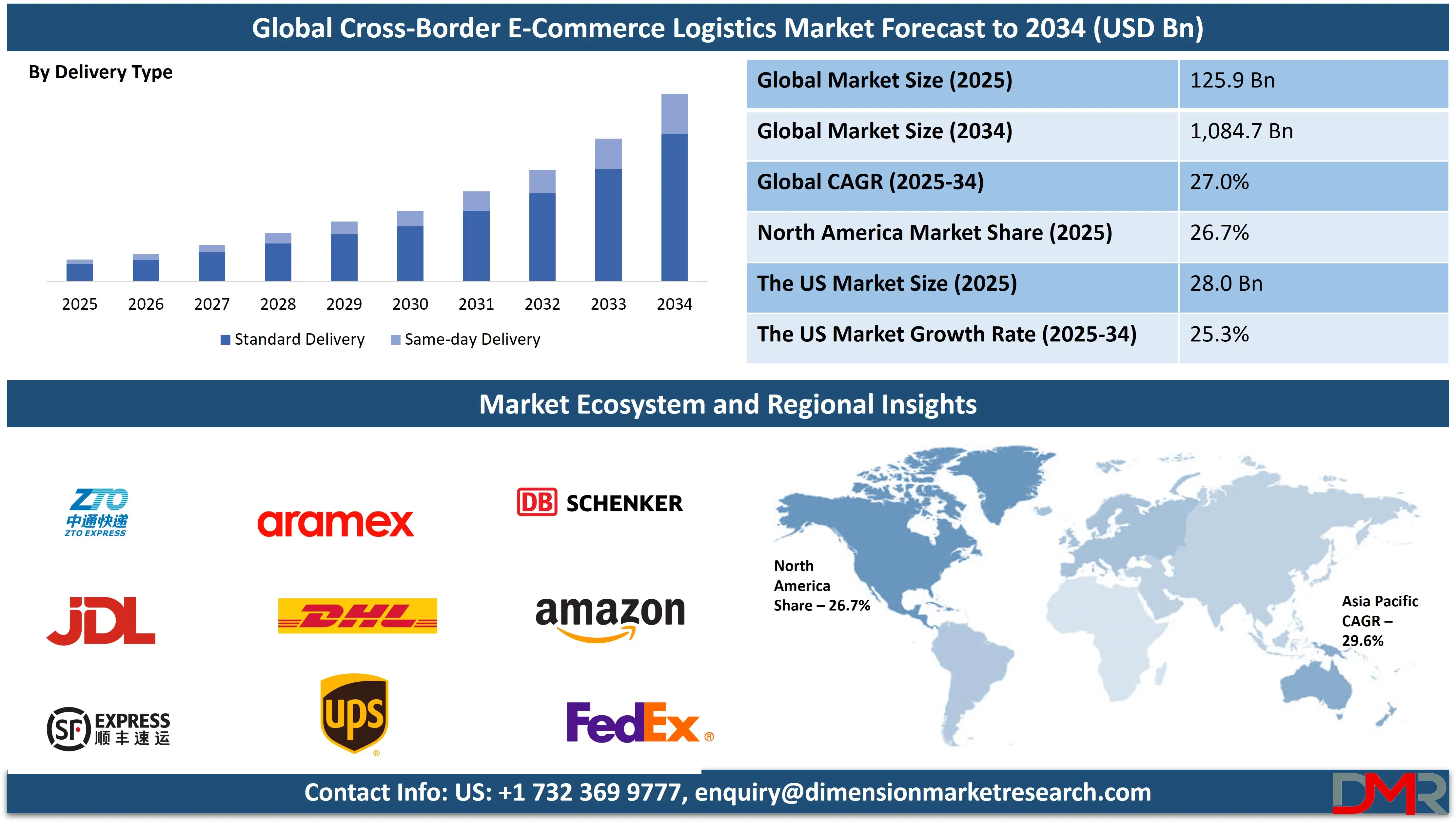 Global Cross-Border E-Commerce Logistics Market forecast to 2034 Analysis