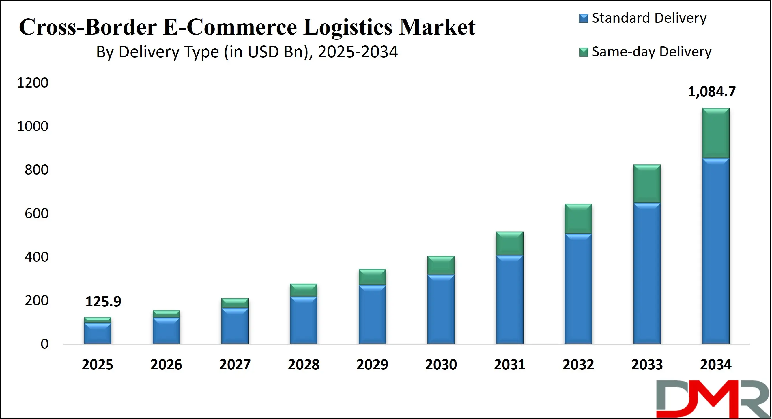 Global Cross-Border E-Commerce Logistics Market Growth Analysis