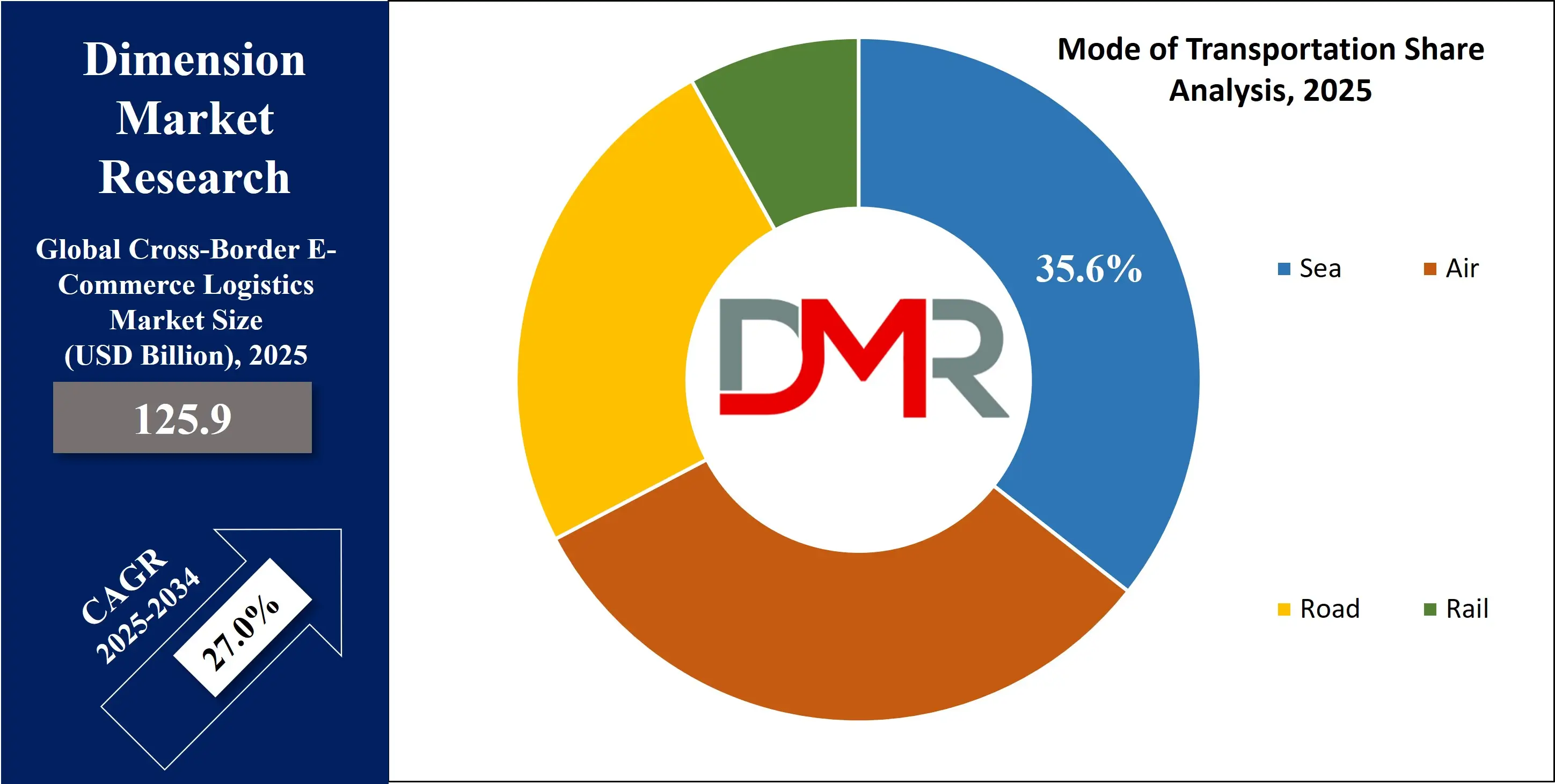 Global Cross-Border E-Commerce Logistics Market mode of transportation share Analysis