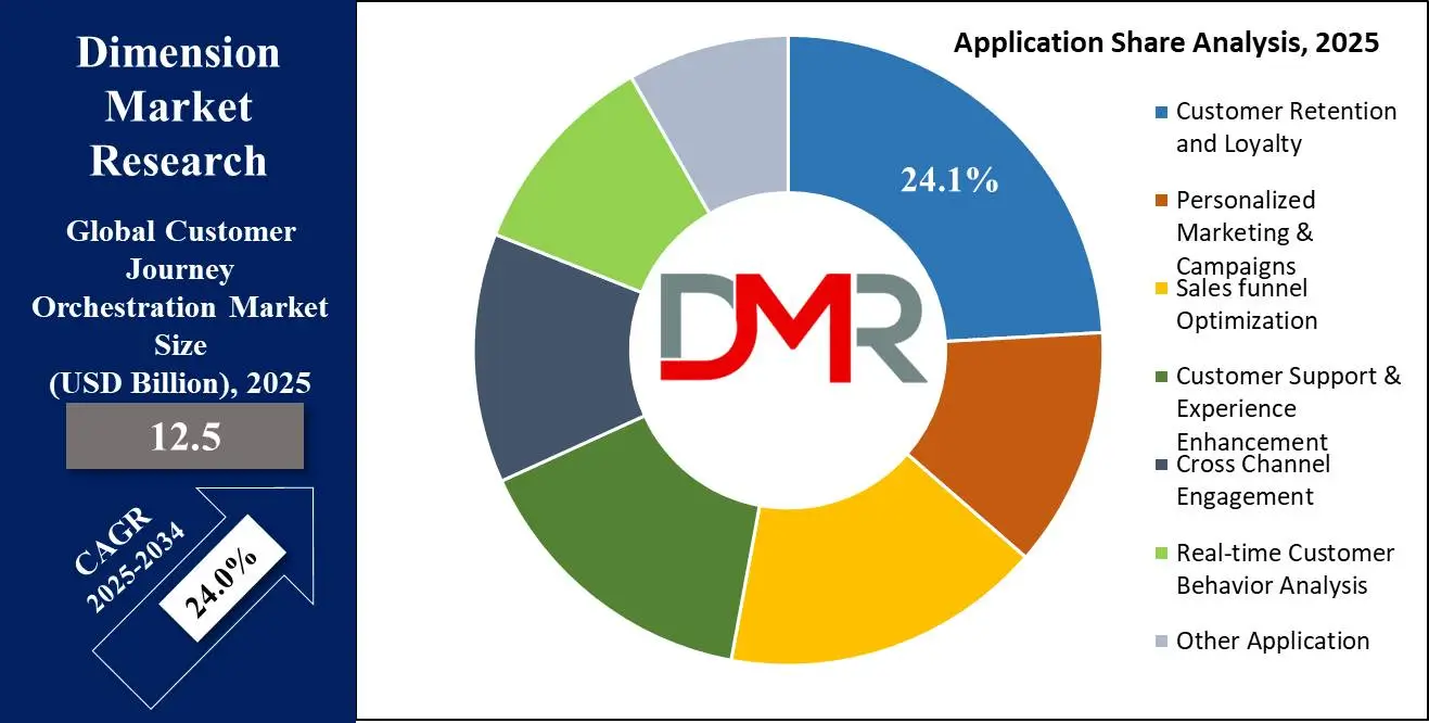 Global Customer Journey Orchestration application share Growth Analysis