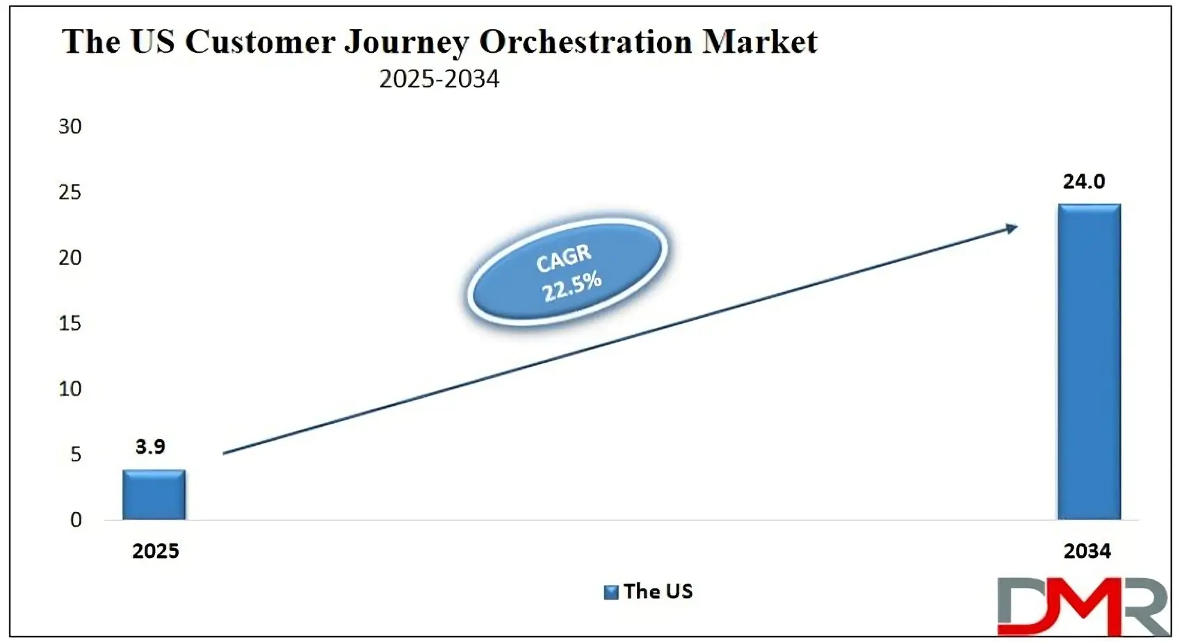 The US Customer Journey Orchestration Market Growth Anlaysis