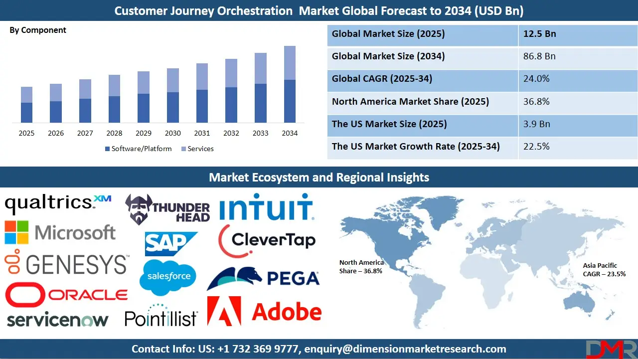 Customer Journey Orchestration Market Global forecast to 2034- Analysis