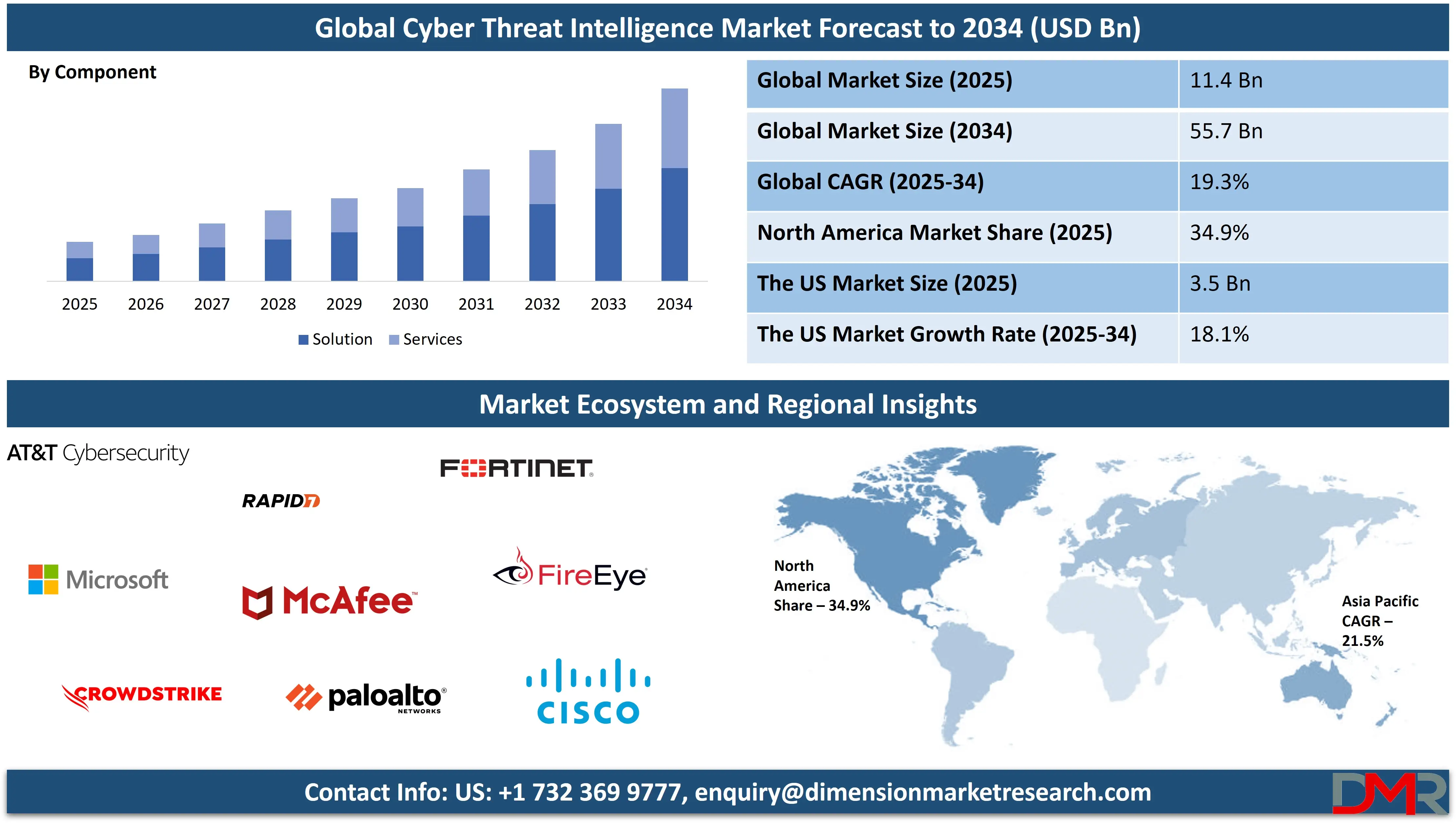 Global Cyber Threat Intelligence Market forecast to 2034