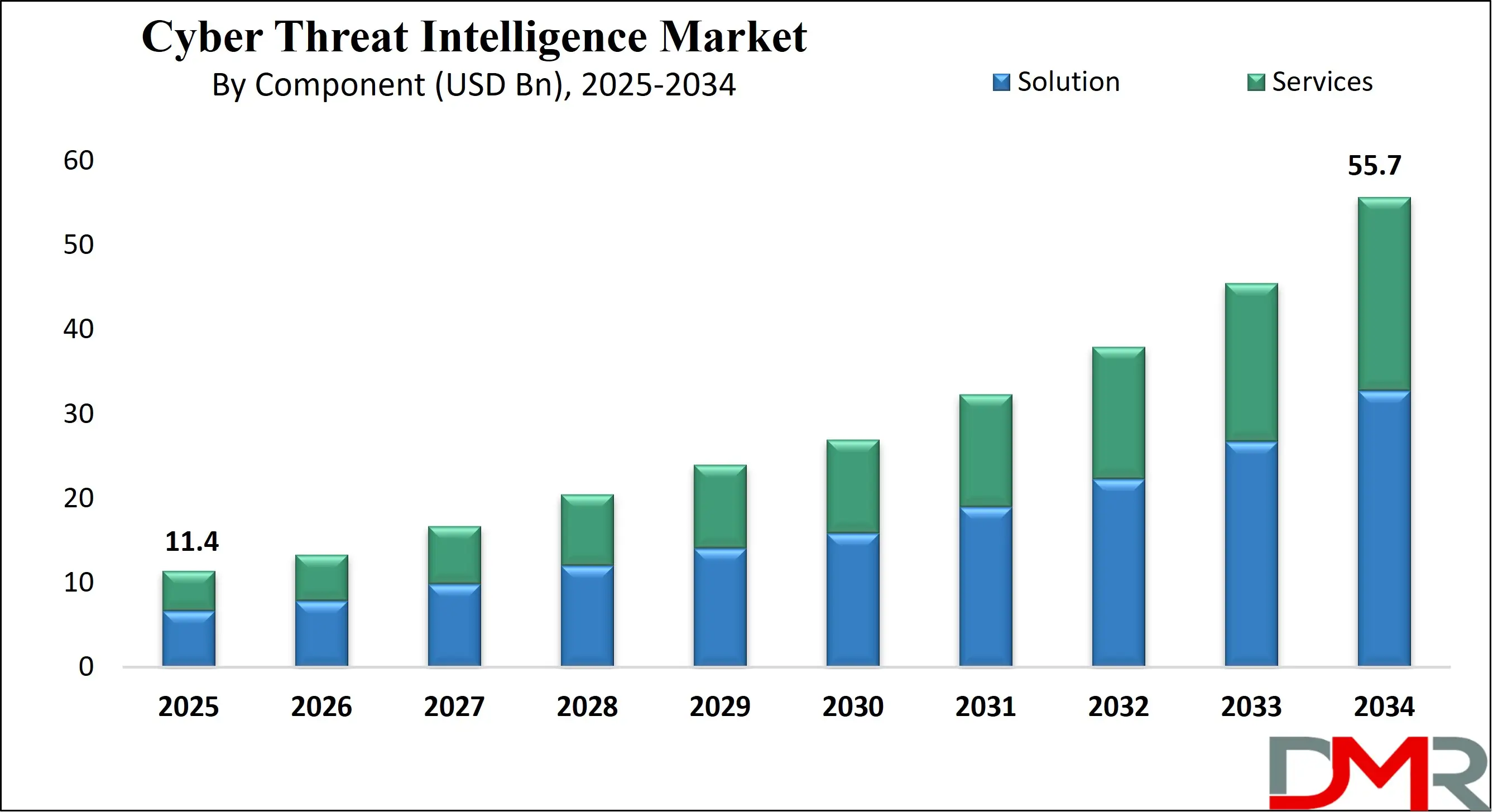 Global Cyber Threat Intelligence Market Growth Analysis