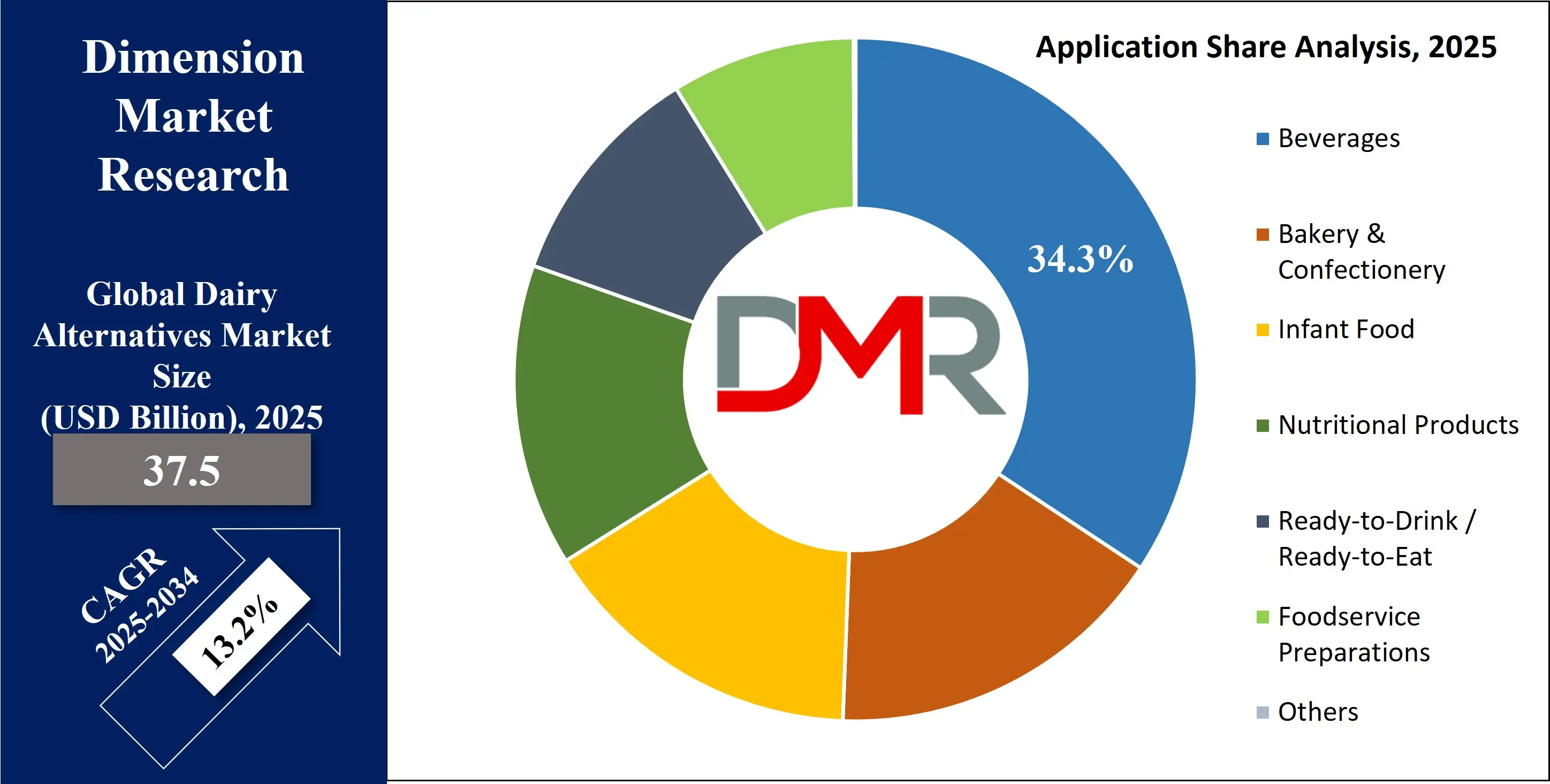 Global Dairy Alternatives Market Application Share Analysis