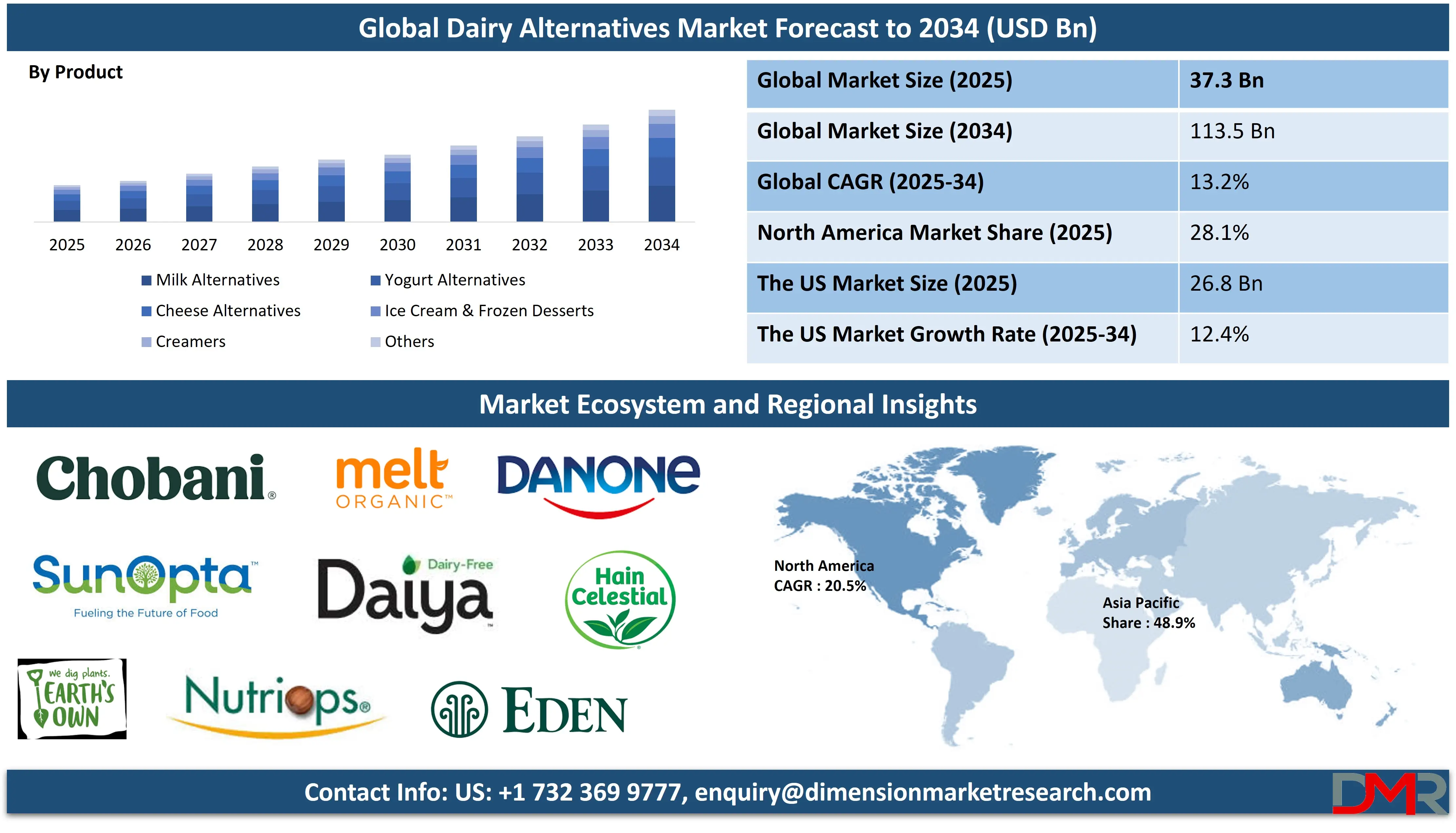 Global Dairy Alternatives Market Forecast to 2024-