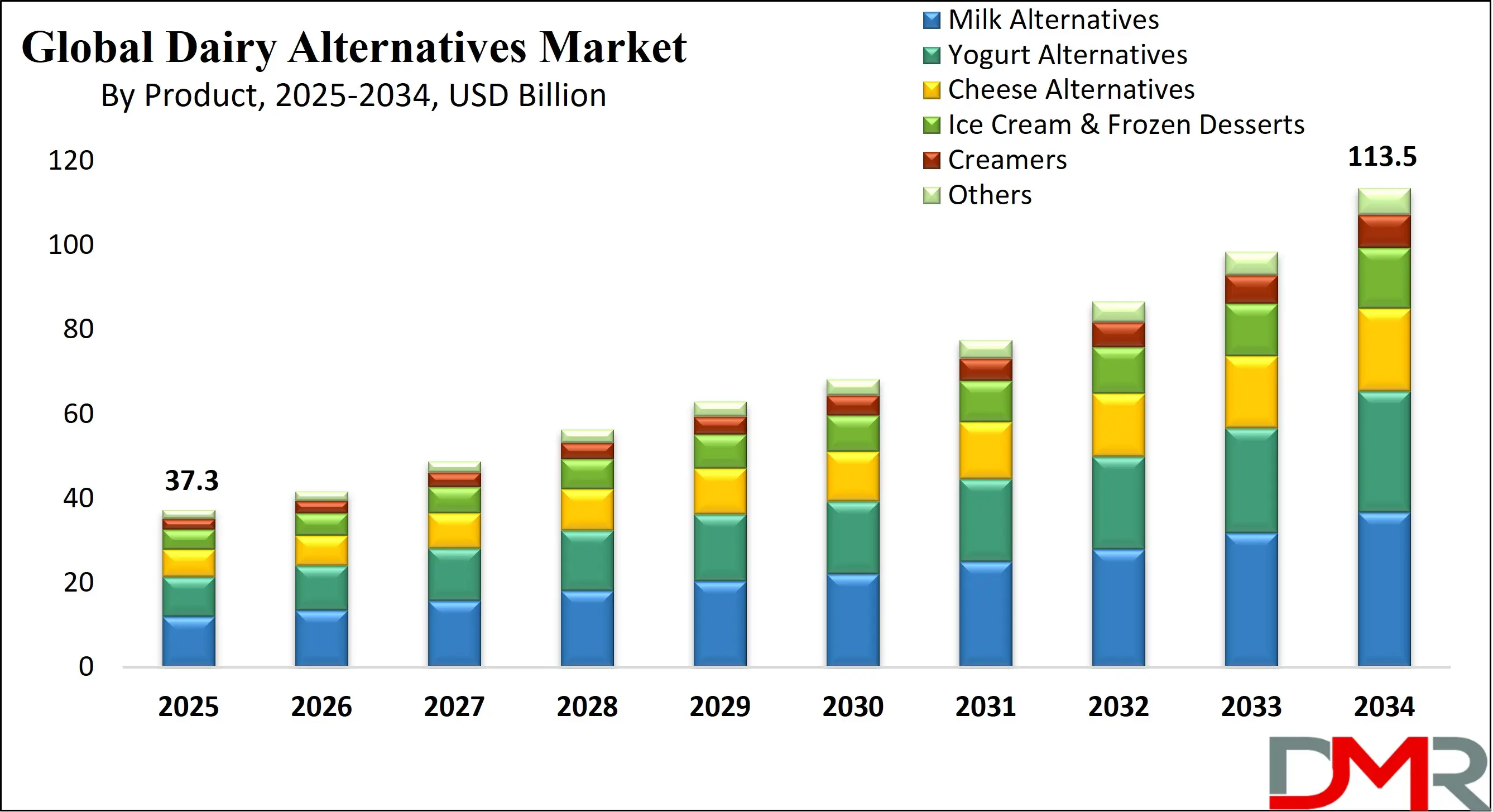 Global Dairy Alternatives Market Growth Analysis