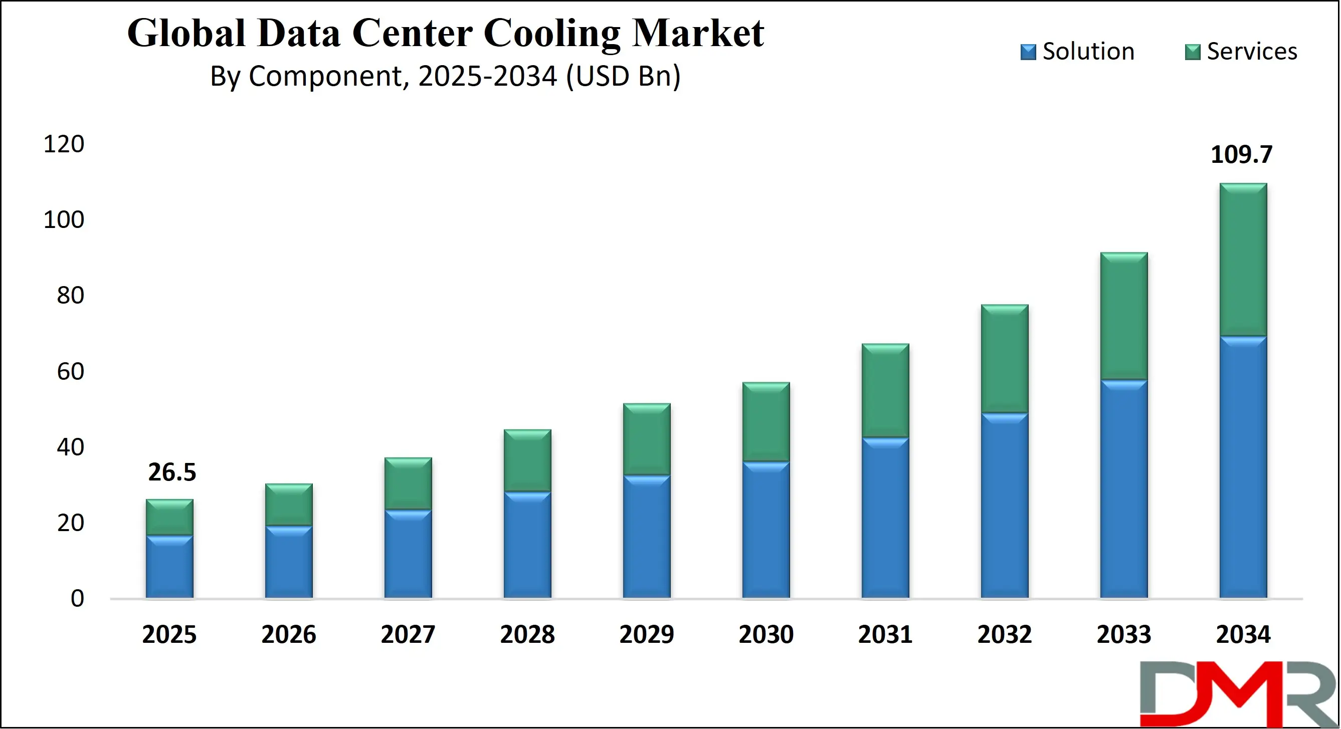 Global Data Center Cooling Market Growth Analysis