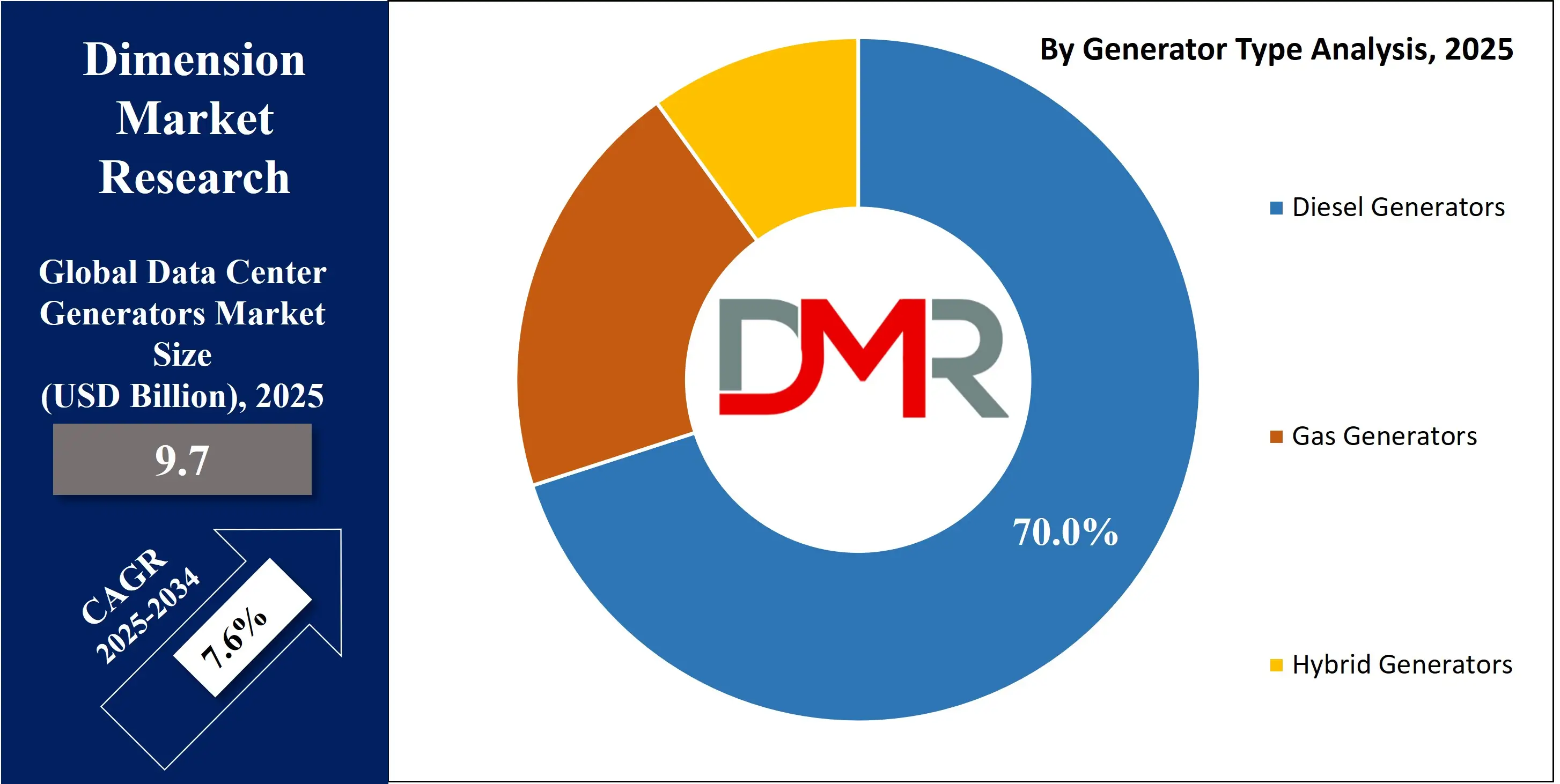 Global Data Center Generators Market type Analysis