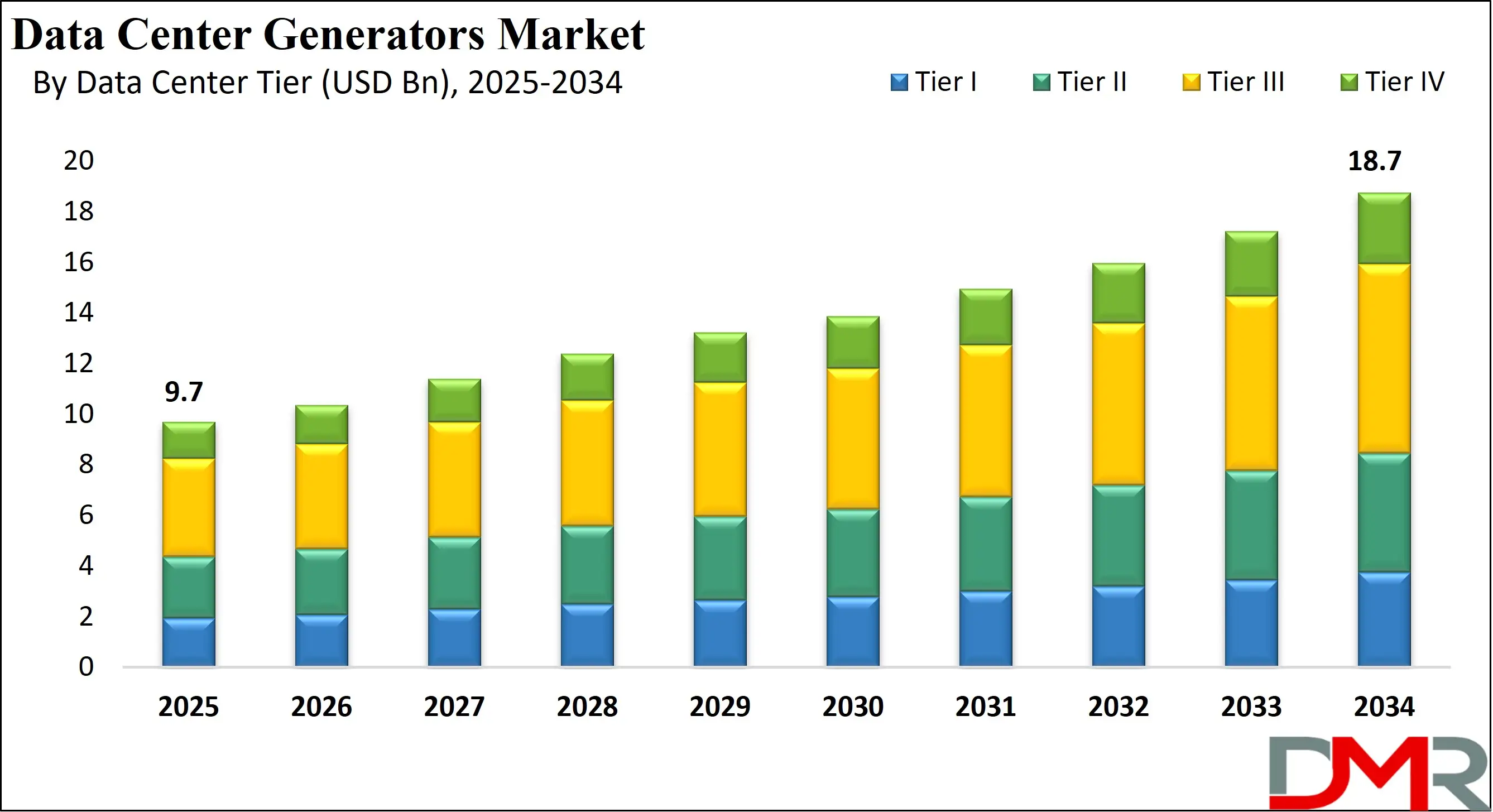 Global Data Center Generators Market Growth Analysis