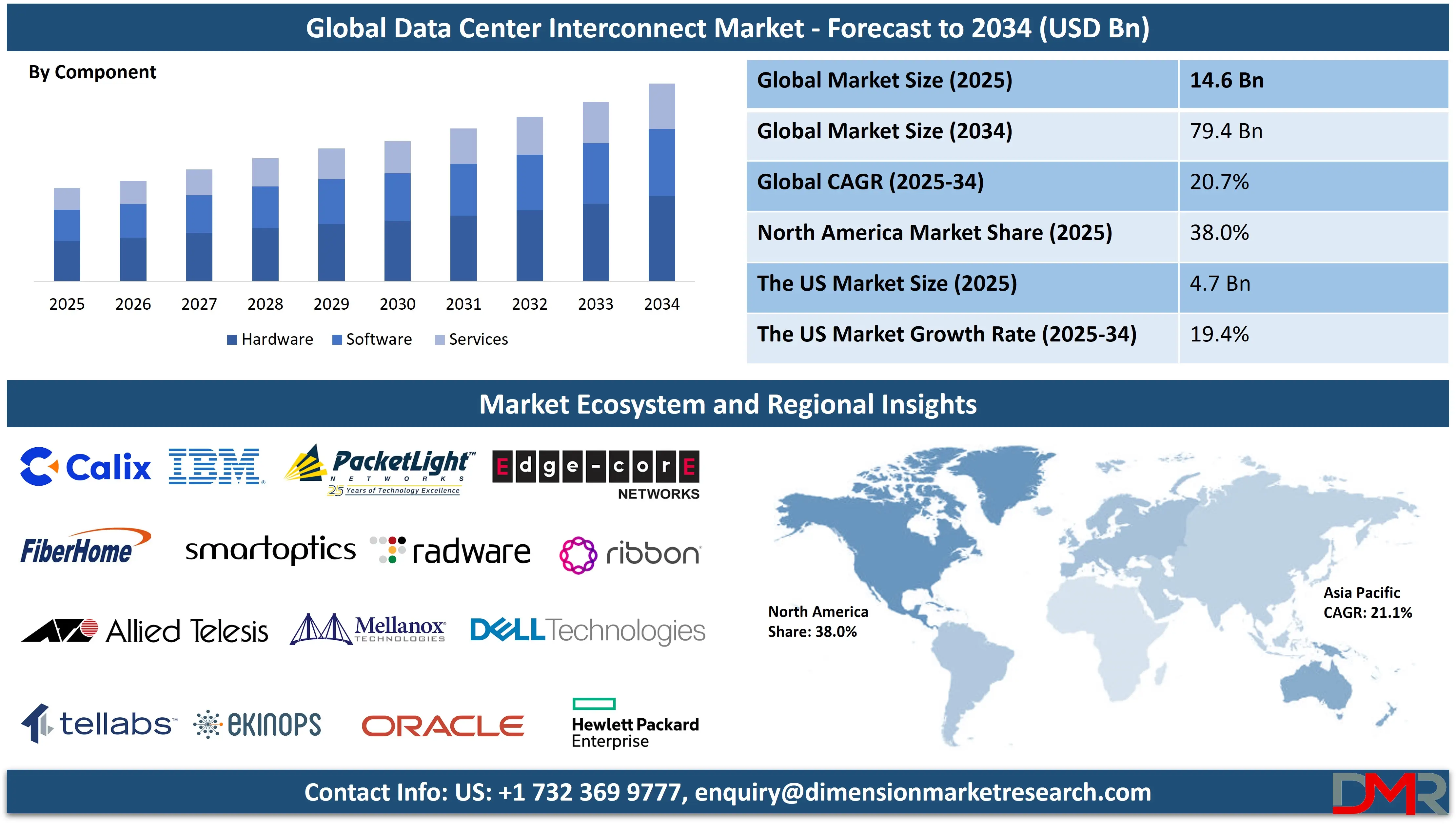 Global Data Center Interconnect Market forecast to 2034